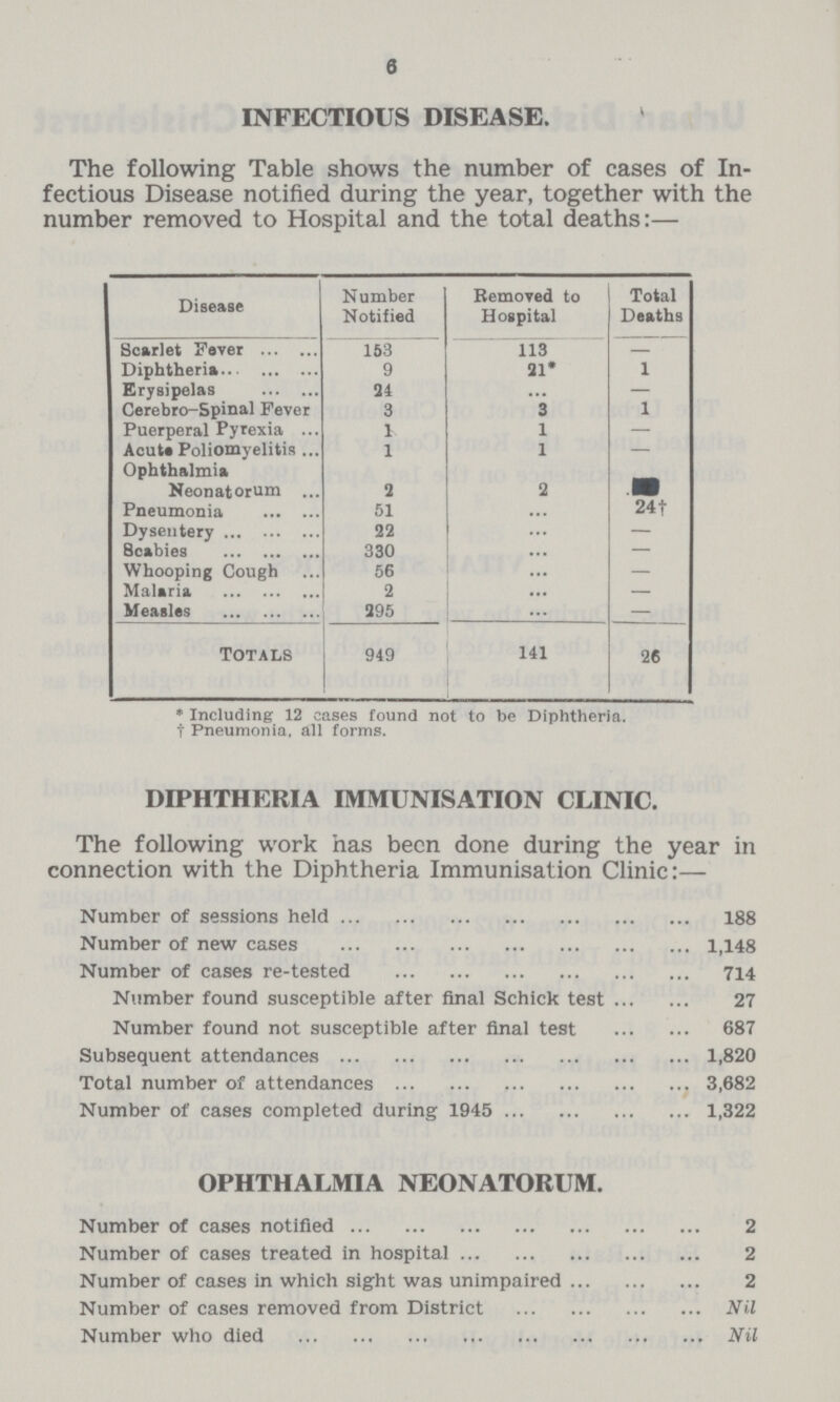 6 INFECTIOUS DISEASE. The following Table shows the number of cases of In fectious Disease notified during the year, together with the number removed to Hospital and the total deaths:— Disease Number Notified Removed to Hospital Total Deaths Scarlet Fever 153 113 - Diphtheria 9 21* 1 Erysipelas 24 ... - Cerebro-Spinal Fever 3 3 1 Puerperal Pyrexia 1 - Acute Poliomyelitis 1 1 - Ophthalmia Neonatorum 2 2 - Pneumonia 51 ... 24† Dysentery 22 ... - Scabies 330 ... - Whooping Cough 56 ... - Malaria 2 ... - Measles 295 ... - Totals 949 141 26 * Including 12 cases found not to be Diphtheria. † Pneumonia, all forms. DIPHTHERIA IMMUNISATION CLINIC. The following work has been done during the year in connection with the Diphtheria Immunisation Clinic:— Number of sessions held 188 Number of new cases 1,148 Number of cases re-tested 714 Number found susceptible after final Schick test 27 Number found not susceptible after final test 687 Subsequent attendances 1,820 Total number of attendances 3,682 Number of cases completed during 1945 1,322 OPHTHALMIA NEONATORUM. Number of cases notified 2 Number of cases treated in hospital 2 Number of cases in which sight was unimpaired 2 Number of cases removed from District Nil Number who died Nil