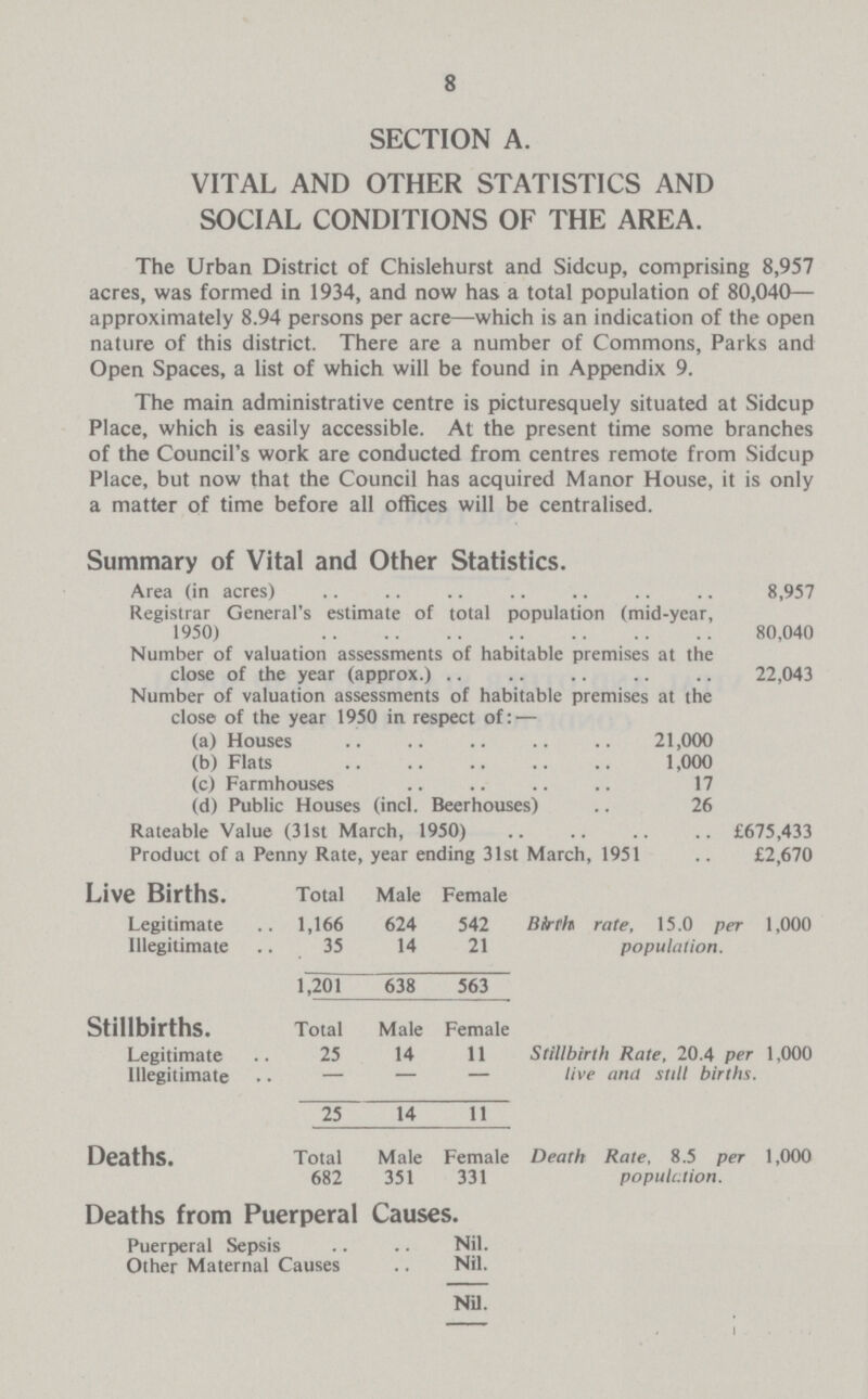 8 SECTION A. VITAL AND OTHER STATISTICS AND SOCIAL CONDITIONS OF THE AREA. The Urban District of Chislehurst and Sidcup, comprising 8,957 acres, was formed in 1934, and now has a total population of 80,040— approximately 8.94 persons per acre—which is an indication of the open nature of this district. There are a number of Commons, Parks and Open Spaces, a list of which will be found in Appendix 9. The main administrative centre is picturesquely situated at Sidcup Place, which is easily accessible. At the present time some branches of the Council's work are conducted from centres remote from Sidcup Place, but now that the Council has acquired Manor House, it is only a matter of time before all offices will be centralised. Summary of Vital and Other Statistics. Area (in acres) 8,957 Registrar General's estimate of total population (mid-year, 1950) 80,040 Number of valuation assessments of habitable premises at the close of the year (approx.) 22,043 Number of valuation assessments of habitable premises at the close of the year 1950 in respect of:— (a) Houses 21,000 (b) Flats 1,000 (c) Farmhouses 17 (d) Public Houses (incl. Beerhouses) 26 Rateable Value (31st March, 1950)£675,433 Product of a Penny Rate, year ending 31st March, 1951 £2,670 Live Births. Total Male Female Legitimate 1,166 624 542 Birth rate, 15.0 per 1,000 population. Illegitimate 35 14 21 1.201 638 563 Stillbirths. Total Male Female Legitimate 25 14 11 Stillbirth Rate, 20.4 per 1,000 live and still births. Illegitimate — — — 25 14 11 Deaths. Total Male Female Death Rate, 8.5 per 1,000 population. 682 351 331 Deaths from Puerperal Causes. Puerperal Sepsis Nil. Other Maternal Causes Nil. Nil.