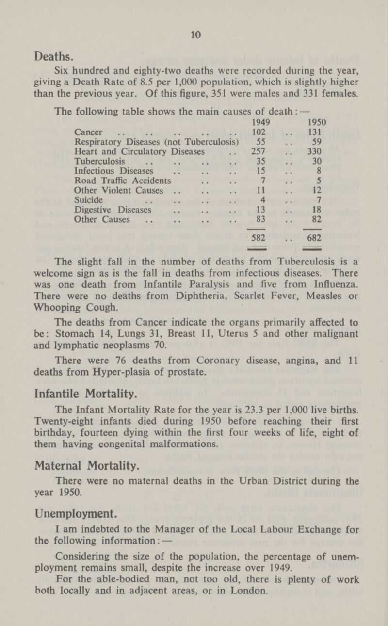 10 Deaths. Six hundred and eighty-two deaths were recorded during the year, giving a Death Rate of 8.5 per 1,000 population, which is slightly higher than the previous year. Of this figure, 351 were males and 331 females. following table shows the mam causes of death: — 1949 1950 Cancer 102 131 Respiratory Diseases (not Tuberculosis) 55 59 Heart and Circulatory Diseases 257 330 Tuberculosis 35 30 Infectious Diseases 15 8 Road Traffic Accidents 7 5 Other Violent Causes 11 12 Suicide 4 7 Digestive Diseases 13 18 Other Causes 83 82 582 682 The slight fall in the number of deaths from Tuberculosis is a welcome sign as is the fall in deaths from infectious diseases. There was one death from Infantile Paralysis and five from Influenza. There were no deaths from Diphtheria, Scarlet Fever, Measles or Whooping Cough. The deaths from Cancer indicate the organs primarily affected to be: Stomach 14, Lungs 31, Breast 11, Uterus 5 and other malignant and lymphatic neoplasms 70. There were 76 deaths from Coronary disease, angina, and 11 deaths from Hyper-plasia of prostate. Infantile Mortality. The Infant Mortality Rate for the year is 23.3 per 1,000 live births. Twenty-eight infants died during 1950 before reaching their first birthday, fourteen dying within the first four weeks of life, eight of them having congenital malformations. Maternal Mortality. There were no maternal deaths in the Urban District during the year 1950. Unemployment. I am indebted to the Manager of the Local Labour Exchange for the following information: — Considering the size of the population, the percentage of unem ployment remains small, despite the increase over 1949. For the able-bodied man, not too old, there is plenty of work both locally and in adjacent areas, or in London.