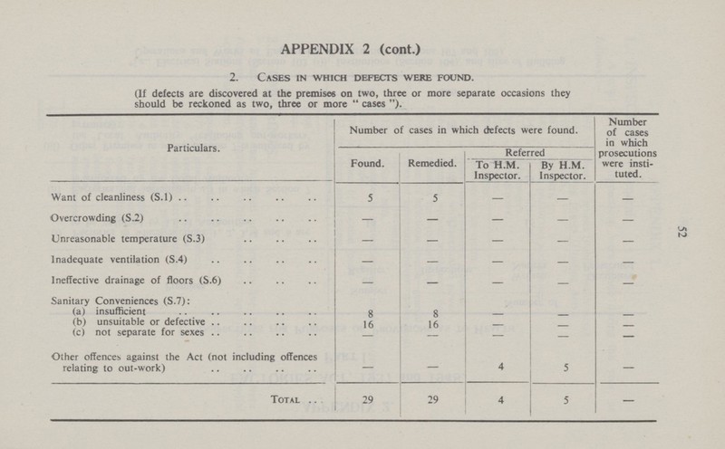 52 APPENDIX 2 (cont.) 2. Cases in which defects were found. (If defects are discovered at the premises on two, three or more separate occasions they should be reckoned as two, three or more  cases ). Particulars. Number of cases in which defects were found. Number of cases in which prosecutions were insti tuted. Found. Remedied. Referred To H.M. Inspector. By H.M. Inspector. Want of cleanliness (S.l) 5 5 — — — Overcrowding (S.2) — — — — — Unreasonable temperature (S.3) — — — — — Inadequate ventilation (S.4) — — — — — Ineffective drainage of floors (S.6) — — — — — Sanitary Conveniences (S.7): (a) insufficient 8 8 — — — (b) unsuitable or defective 16 16 — — — (c) not separate for sexes — — — — — Other offences against the Act (not including offences relating to out-work) — — 4 5 — Total 29 29 4 5 —