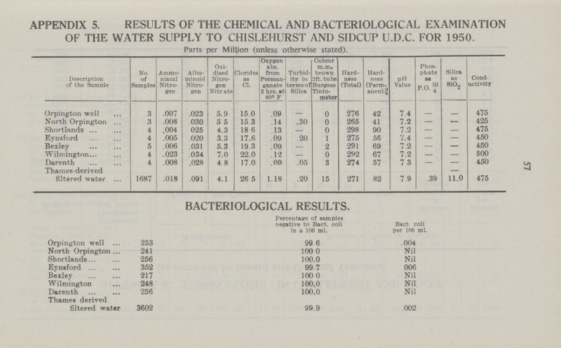 57 APPENDIX 5. RESULTS OF THE CHEMICAL AND BACTERIOLOGICAL EXAMINATION OF THE WATER SUPPLY TO CHISLEHURST AND SIDCUP U.D.C. FOR 1950. Parts per Million (unless otherwise stated). Description of the Sample No of Samples Ammo niacal Nitro gen Albu minoid Nitro gen Oxi dised Nitro gen Nitrate Clorides as CL Oxygen abs. from Perman ganate 3 hrs. at 80° F Turbid ity in termsof Silica Colour m.m, brown 2ft. tube Burgess Tinto meter Hard ness (Total) Hard ness (Perm anenfc) pit Value Phos phate as P.O. Silica as Si02 Cond uctivity Orpington well 3 .007 .023 5.9 15.0 .09 — 0 276 42 7.4 — — 475 North Orpington 3 .008 .030 5.5 15.3 .14 .30 0 265 41 7.2 — — 425 Shortlnnds 4 .004 .025 4.3 18.6 .13 — 0 298 90 7.2 — — 475 Eynsford 4 .005 .020 3.3 17.6 .09 20 1 275 56 7.4 — — 450 Bexley 5 .006 .031 5.3 19.3 .09 — 2 291 69 7.2 — — 450 Wilmington 4 .023 .034 7.0 22.0 .12 — 0 292 67 7.2 — — 500 Darenth 4 .008 .028 4.8 17.0 .09 .05 3 274 57 7 3 — — 450 Thames-derived — filtered water 1687 .018 .091 4.1 26 5 1.18 .20 15 271 82 7 9 .39 11.0 475 BACTERIOLOGICAL RESULTS. Percentage of samples negative to Bact. coli in a 100 ml. Bact coli per 100 ml. Orpington well 253 99.6 .004 North Orpington 241 100.0 Nil Shortlands 256 100.0 Nil Eynsford 352 99.7 006 Bexley 217 100.0 Nil Wilmington 248 100.0 Nil Darenth 256 100.0 Nil Thames derived filtered water 3602 99.9 002