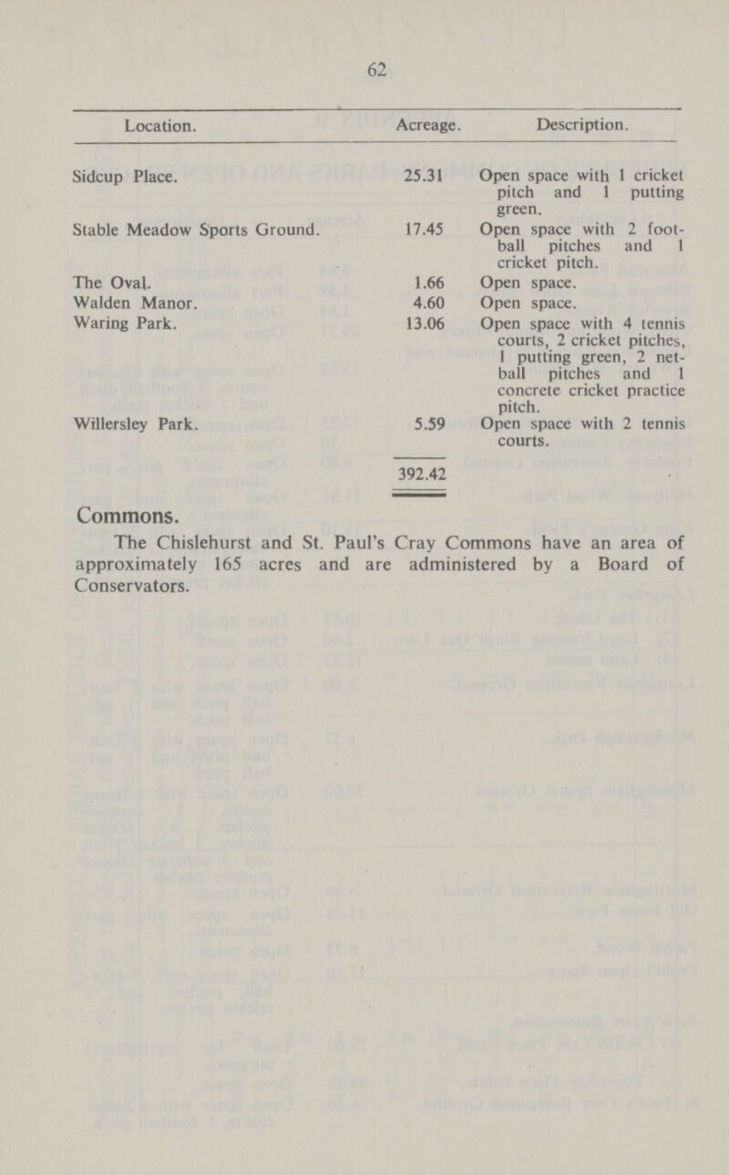 62 Location. Acreage. Description. Sidcup Place. 25.31 Open space with 1 cricket pitch and 1 putting green. Stable Meadow Sports Ground. 17.45 Open space with 2 foot ball pitches and 1 cricket pitch. The Oval. 1.66 Open space. Walden Manor. 4.60 Open space. Waring Park. 13.06 Open space with 4 tennis courts, 2 cricket pitches, 1 putting green, 2 net ball pitches and 1 concrete cricket practice pitch. Willersley Park. 5.59 Open space with 2 tennis courts. 392.42 Commons. The Chislehurst and St. Paul's Cray Commons have an area of approximately 165 acres and are administered by a Board of Conservators.