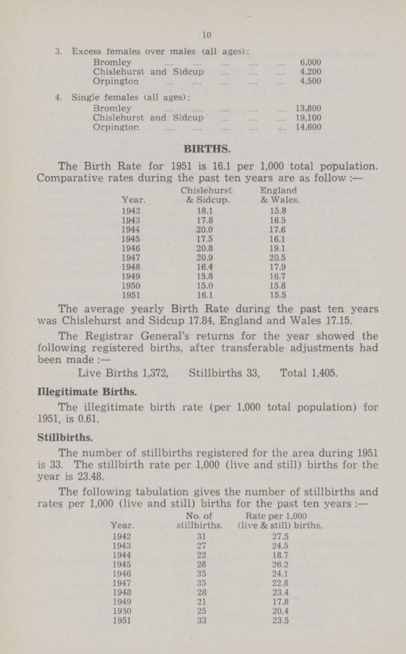 10 3. Excess females over males (all ages): Bromley 6,000 Chislehurst and Sidcup 4,200 Orpington 4,500 4. Single females (all ages): Bromley 13,800 Chislehurst and Sidcup 19,100 Orpington 14,600 BIRTHS. The Birth Rate for 1951 is 16.1 per 1,000 total population. Comparative rates during the past ten years are as follow:— Year. Chislehurst & Sidcup. England & Wales. 1942 18.1 15.8 1943 17.8 16.5 1944 20.0 17.6 1945 17.5 16.1 1946 20.8 19.1 1947 20.9 20.5 1948 16.4 17.9 1949 15.8 16.7 1950 15.0 15.8 1951 16.1 15.5 The average yearly Birth Rate during the past ten years was Chislehurst and Sidcup 17.84, England and Wales 17.15. The Registrar General's returns for the year showed the following registered births, after transferable adjustments had been made:— Live Births 1,372, Stillbirths 33, Total 1,405. Illegitimate Births. The illegitimate birth rate (per 1,000 total population) for 1951, is 0.61. Stillbirths. The number of stillbirths registered for the area during 1951 is 33. The stillbirth rate per 1,000 (live and still) births for the year is 23.48. The following tabulation gives the number of stillbirths and rates per 1,000 (live and still) births for the past ten years:— Year. No. of stillbirths. Rate per 1,000 (live & still) births. 1942 31 27.5 1943 27 24.5 1944 22 18.7 1945 28 26.2 1946 35 24.1 1947 35 22.8 1948 28 23.4 1949 21 17.8 1950 25 20.4 1951 33 23.5