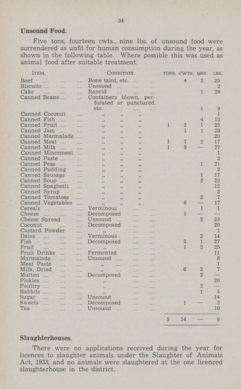 34 Unsound Food. Five tons, fourteen cwts., nine lbs. of unsound food were surrendered as unfit for human consumption during the year, as shown in the following table. Where possible this was used as animal food after suitable treatment. Item. Condition. tons. cwts. . QRS. lbs. Beef Bone taint, etc 4 2 25 Biscuits Unsound 2 Cake Rancid 1 26 Canned Beans Containers blown, per forated or punctured, etc. 1 9 Canned Coconut „ „ „ 1 Canned Fish „ „ „ 4 13 Canned Fruit „ „ „ 1 2 1 25 Canned Jam „ „ „ 1 1 29 Canned Marmalade „ „ „ 20 Canned Meat „ „ „ 1 7 2 17 Canned Milk „ „ „ 1 9 — 27 Canned Mincemeat „ „ „ 1 Canned Paste „ „ „ 2 Canned Peas „ „ „ 1 21 Canned Pudding „ „ „ 2 Canned Sausage „ „ „ 1 17 Canned Soup „ „ „ 2 22 Canned Spaghetti „ „ „ 12 Canned Syrup „ „ „ 2 Canned Tomatoes „ „ „ 2 7 Canned Vegetables „ „ „ 6 — 17 Cereals Verminous 1 1 Cheese Decomposed 1 — — Cheese Spread Unsound 2 23 Coconut Decomposed 20 Custard Powder „ 1 Dates Verminous 2 14 Fish Decomposed 3 1 27 Fruit „ 1 2 25 Fruit Drinks Fermented 11 Marmalade Unsound 8 Meat Paste 1 Milk, Dried „ 6 3 7 Mutton Decomposed 2 — Pickles „ 20 Poultry „ 3 — Rabbits „ 1 3 Sugar Unsound 14 Sweets Decomposed 1 — 3 Tea Unsound 10 5 14 — 9 Slaughterhouses. There were no applications received during the year for licences to slaughter animals under the Slaughter of Animals Act, 1933, and no animals were slaughtered at the one licenced slaughterhouse in the district.