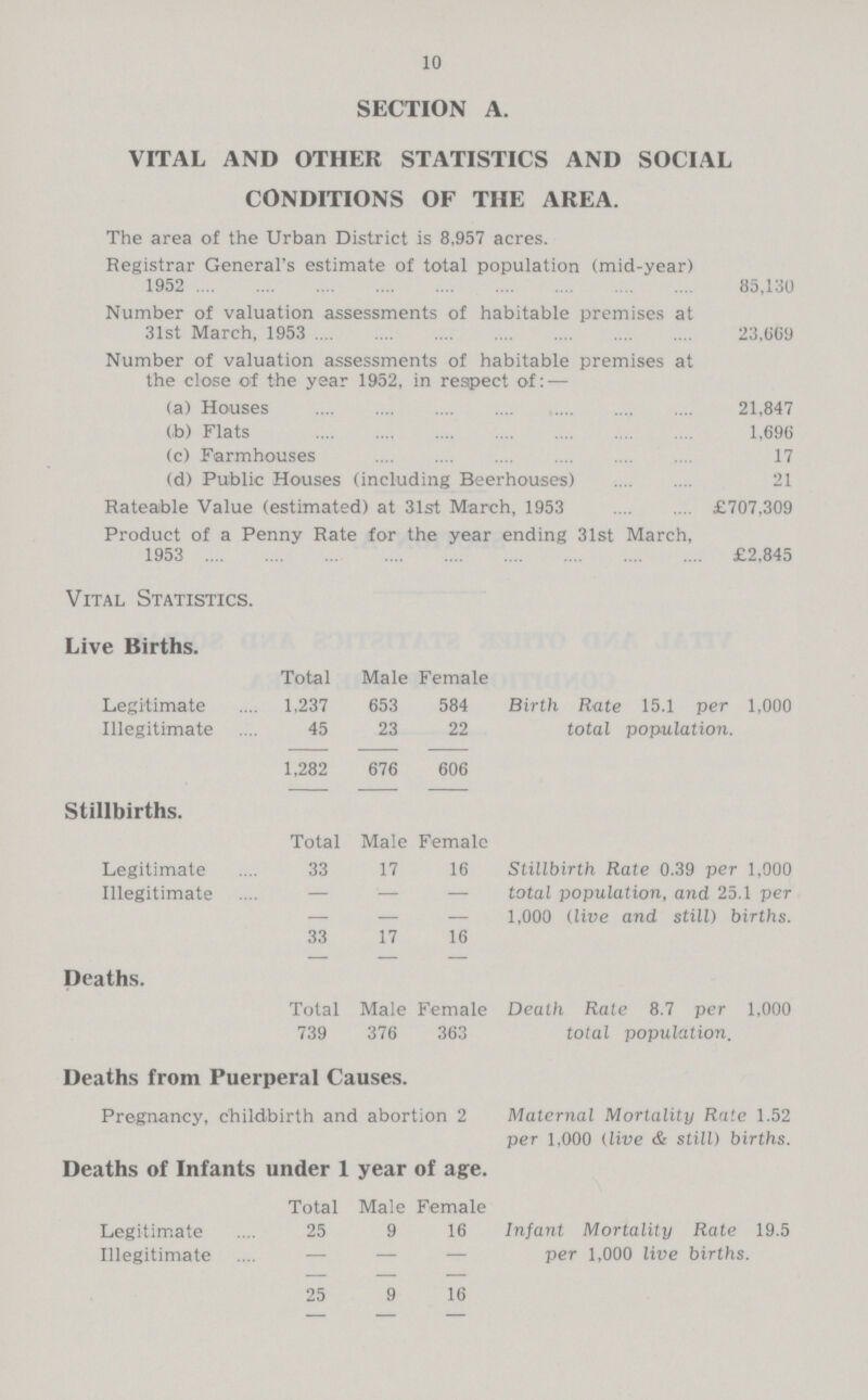 10 SECTION A. VITAL AND OTHER STATISTICS AND SOCIAL CONDITIONS OF THE AREA. The area of the Urban District is 8,957 acres. Registrar General's estimate of total population (mid-year) 1952 85,130 Number of valuation assessments of habitable premises at 31st March, 1953 23,069 Number of valuation assessments of habitable premises at the close of the year 1952, in respect of: — (a) Houses 21,847 (b) Flats 1,696 (c) Farmhouses 17 (d) Public Houses (including Beerhouses) 21 Rateable Value (estimated) at 31st March, 1953 £707,309 Product of a Penny Rate for the year ending 31st March, 1953 £2,845 Vital Statistics. Live Births. Total Male Female Legitimate 1,237 653 584 Birth Rate 15.1 per 1,000 total population. Illegitimate 45 23 22 1,282 676 606 Stillbirths. Total Male Female Legitimate 33 17 16 Stillbirth Rate 0.39 per 1,000 total population, and 25.1 per 1,000 (live and still) births. Illegitimate — — — — — — 33 17 16 Deaths. Total Male Female Death Rale 8.7 per 1,000 total population. 739 376 363 Deaths from Puerperal Causes. Pregnancy, childbirth and abortion 2 Maternal Mortality Rate 1.52 per 1,000 (live & still) births. Deaths of Infants under 1 year of age. Total Male Female Legitimate 25 9 16 Infant Mortality Rate 19.5 per 1,000 live births. Illegitimate — — — 25 9 16