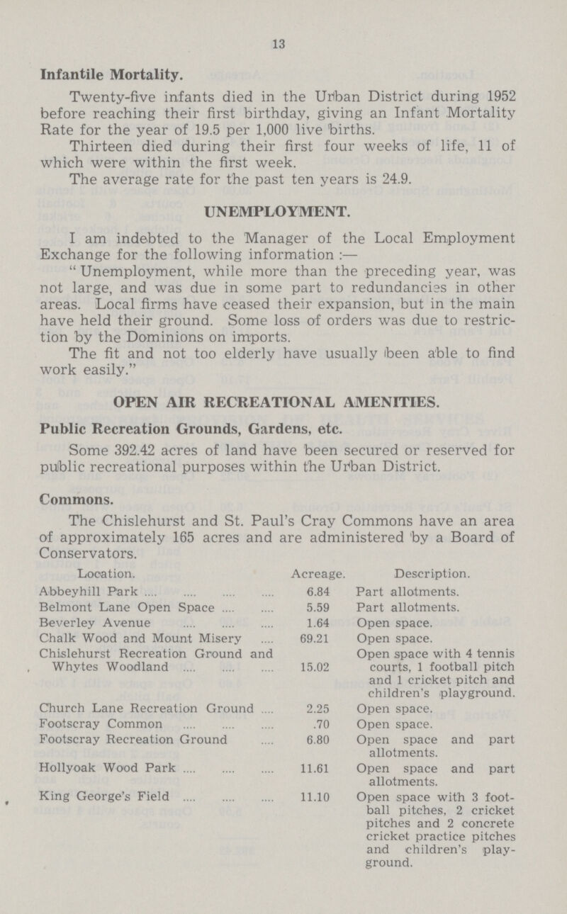 13 Infantile Mortality. Twenty-five infants died in the Urban District during 1952 before reaching their first birthday, giving an Infant Mortality Rate for the year of 19.5 per 1,000 live 'births. Thirteen died during their first four weeks of life, 11 of which were within the first week. The average rate for the past ten years is 24.9. UNEMPLOYMENT. I am indebted to the Manager of the Local Employment Exchange for the following information :—  Unemployment, while more than the preceding year, was not large, and was due in some part to redundancies in other areas. Local firms have ceased their expansion, but in the main have held their ground. Some loss of orders was due to restric tion by the Dominions on imports. The fit and not too elderly have usually been able to find work easily. OPEN AIR RECREATIONAL AMENITIES. Public Recreation Grounds, Gardens, etc. Some 392.42 acres of land have been secured or reserved for pulblic recreational purposes within the Urban District. Commons. The Chislehurst and St. Paul's Cray Commons have an area of approximately 165 acres and are administered by a Board of Conservators. Location. Acreage. Description. Abbeyhill P'ark 6.84 Part allotments. Belmont Lane Open Space 5.59 Part allotments. Beverley Avenue 1.64 Open space. Chalk Wood and Mount Misery 69.21 Open space. Chislehurst Recreation Ground and Whytes Woodland 15.02 Open space with 4 tennis courts, 1 football pitch and 1 cricket pitch and children's playground. Church Lane Recreation Ground 2.25 Open space. Footscray Common .70 Open space. Footscray Recreation Ground 6.80 Open space and part allotments. Hollyoak Wood Park 11.61 Open space and part allotments. King George's Field 11.10 Open space with 3 foot ball pitches, 2 cricket pitches and 2 concrete cricket practice pitches and children's play ground.