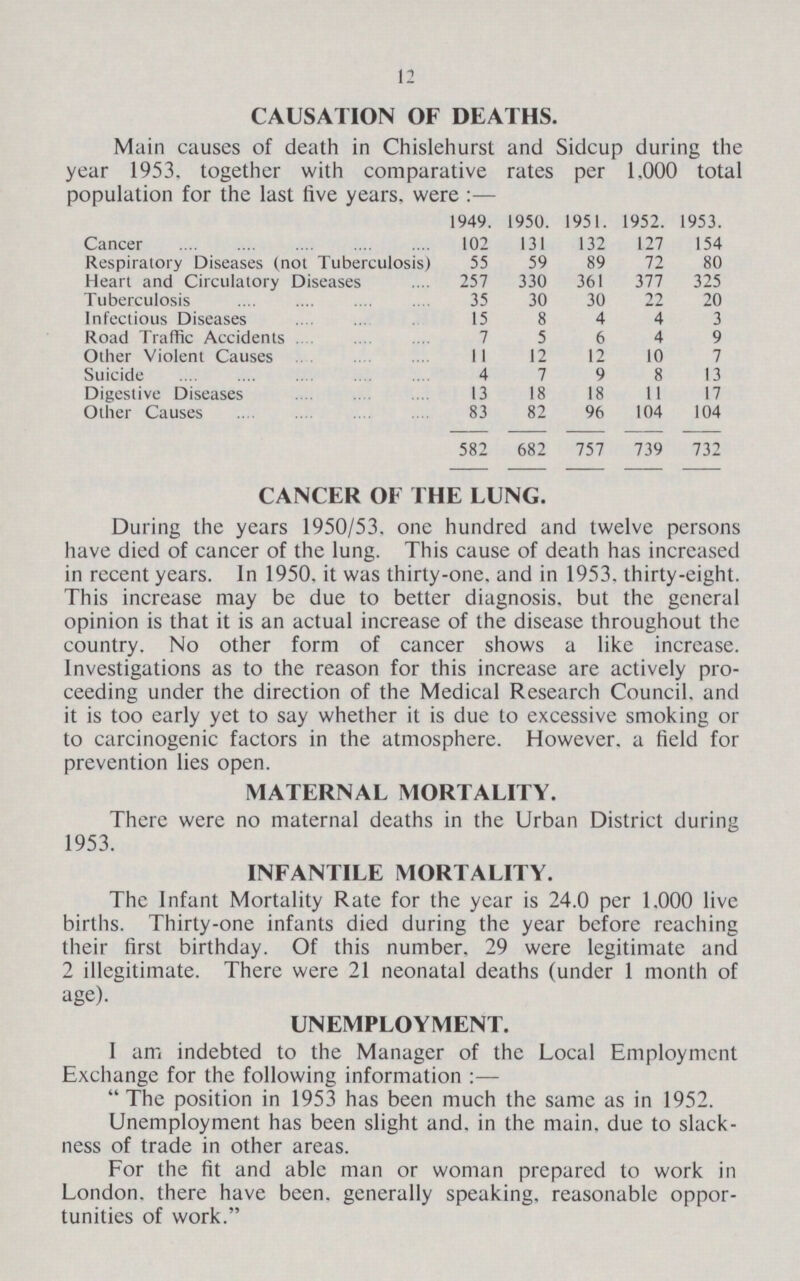 12 CAUSATION OF DEATHS. Main causes of death in Chislehurst and Sidcup during the year 1953, together with comparative rates per 1,000 total population for the last five years, were:— 1949. 1950. 1951. 1952. 1953. Cancer 102 131 132 127 154 Respiratory Diseases (not Tuberculosis) 55 59 89 72 80 Heart and Circulatory Diseases 257 330 361 377 325 Tuberculosis 35 30 30 22 20 Infectious Diseases 15 8 4 4 3 Road Traffic Accidents 7 5 6 4 9 Other Violent Causes 11 12 12 10 7 Suicide 4 7 9 8 13 Digestive Diseases 13 18 18 11 17 Other Causes 83 82 96 104 104 582 682 757 739 732 CANCER OF THE LUNG. During the years 1950/53. one hundred and twelve persons have died of cancer of the lung. This cause of death has increased in recent years. In 1950. it was thirty-one. and in 1953. thirty-eight. This increase may be due to better diagnosis, but the general opinion is that it is an actual increase of the disease throughout the country. No other form of cancer shows a like increase. Investigations as to the reason for this increase are actively pro ceeding under the direction of the Medical Research Council, and it is too early yet to say whether it is due to excessive smoking or to carcinogenic factors in the atmosphere. However, a field for prevention lies open. MATERNAL MORTALITY. There were no maternal deaths in the Urban District during 1953. INFANTILE MORTALITY. The Infant Mortality Rate for the year is 24.0 per 1,000 live births. Thirty-one infants died during the year before reaching their first birthday. Of this number, 29 were legitimate and 2 illegitimate. There were 21 neonatal deaths (under 1 month of age). UNEMPLOYMENT. I am indebted to the Manager of the Local Employment Exchange for the following information:—  The position in 1953 has been much the same as in 1952. Unemployment has been slight and. in the main, due to slack ness of trade in other areas. For the fit and able man or woman prepared to work in London, there have been, generally speaking, reasonable oppor tunities of work.