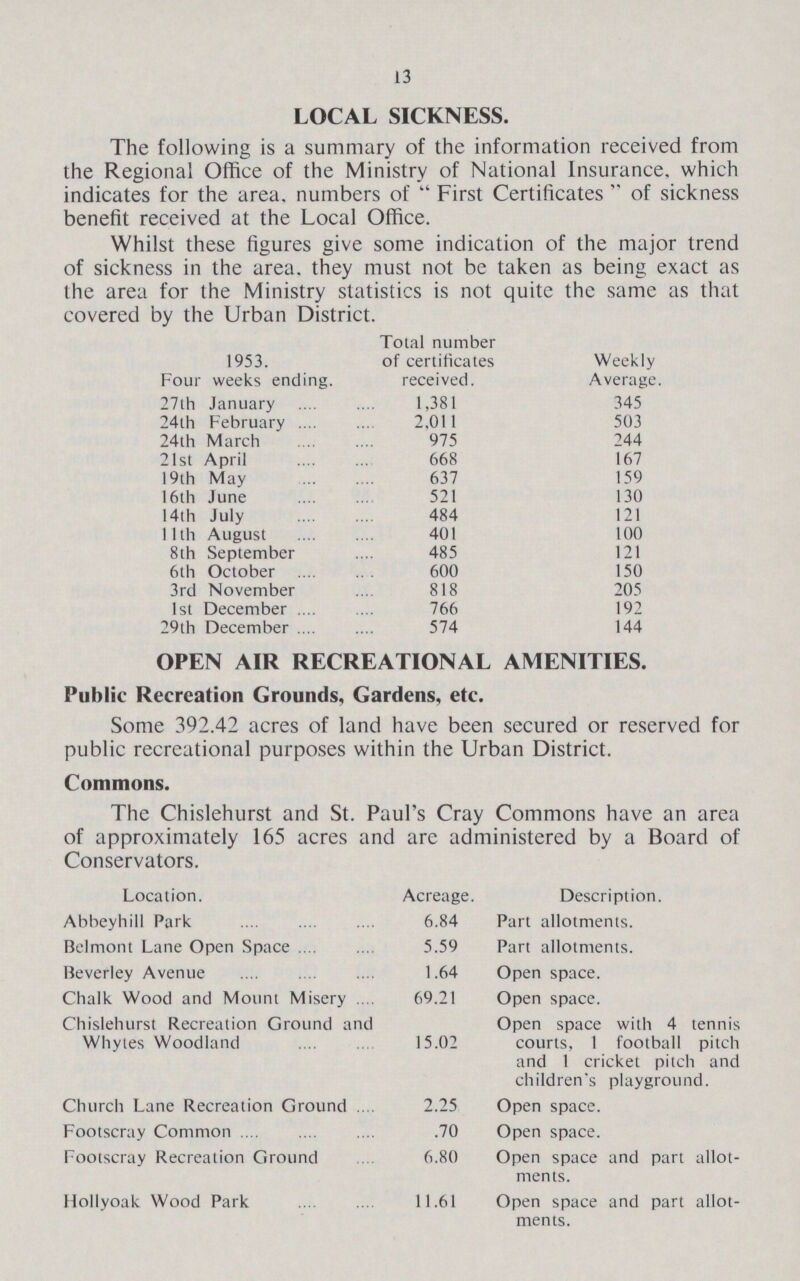 13 LOCAL SICKNESS. The following is a summary of the information received from the Regional Office of the Ministry of National Insurance, which indicates for the area, numbers of First Certificates of sickness benefit received at the Local Office. Whilst these figures give some indication of the major trend of sickness in the area, they must not be taken as being exact as the area for the Ministry statistics is not quite the same as that covered by the Urban District. 1953. Four weeks ending. Total number of certificates received. Weekly Average. 27th January 1,381 345 24th February 2,011 503 24th March 975 244 21st April 668 167 19th May 637 159 16th June 521 130 14th July 484 121 11 th August 401 100 8th September 485 121 6th October 600 150 3rd November 818 205 1st December 766 192 29th December 574 144 OPEN AIR RECREATIONAL AMENITIES. Public Recreation Grounds, Gardens, etc. Some 392.42 acres of land have been secured or reserved for public recreational purposes within the Urban District. Commons. The Chislehurst and St. Paul's Cray Commons have an area of approximately 165 acres and are administered by a Board of Conservators. Location. Acreage. Description. Abbeyhill Park 6.84 Part allotments. Belmont Lane Open Space 5.59 Part allotments. Beverley Avenue 1.64 Open space. Chalk Wood and Mount Misery .. 69.21 Open space. Chislehurst Recreation Ground and Whytes Woodland 15.02 Open space with 4 tennis courts, 1 football pitch and 1 cricket pitch and children's playground. Church Lane Recreation Ground 2.25 Open space. Footscray Common .... .70 Open space. Footscray Recreation Ground 6.80 Open space and part allot ments. Hollyoak Wood Park 11.61 Open space and part allot ments.