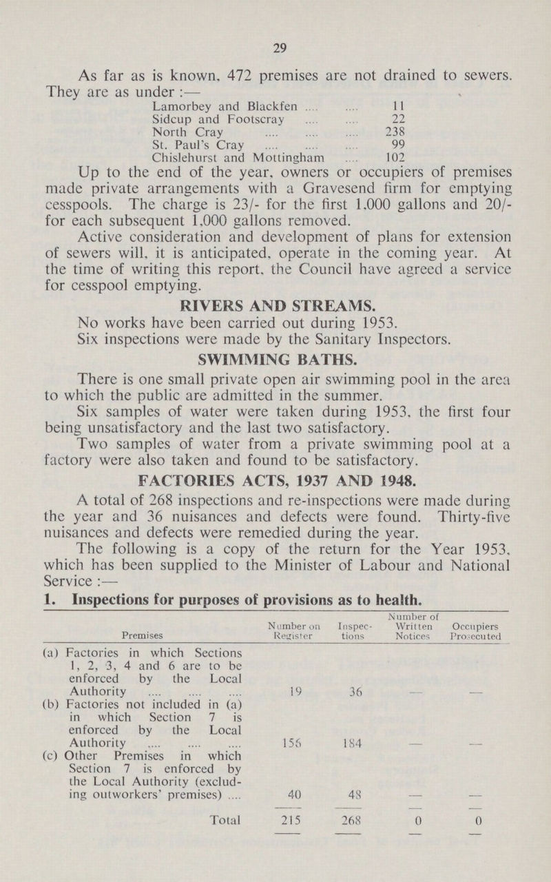29 As far as is known. 472 premises are not drained to sewers. They are as under :— Lamorbey and Blackfen 11 Sidcup and Footscray 22 North Cray 238 St. Paul's Cray 99 Chislehurst and Mottinnham 102 Up to the end of the year, owners or occupiers ot premises made private arrangements with a Gravesend firm for emptying cesspools. The charge is 23/- for the first 1.000 gallons and 20/ for each subsequent 1.000 gallons removed. Active consideration and development of plans for extension of sewers will, it is anticipated, operate in the coming year. At the time of writing this report, the Council have agreed a service for cesspool emptying. RIVERS AND STREAMS. No works have been carried out during 1953. Six inspections were made by the Sanitary Inspectors. SWIMMING BATHS. There is one small private open air swimming pool in the area to which the public are admitted in the summer. Six samples of water were taken during 1953. the first four being unsatisfactory and the last two satisfactory. Two samples of water from a private swimming pool at a factory were also taken and found to be satisfactory. FACTORIES ACTS, 1937 AND 1948. A total of 268 inspections and re-inspections were made during the year and 36 nuisances and defects were found. Thirty-five nuisances and defects were remedied during the year. The following is a copy of the return for the Year 1953, which has been supplied to the Minister of Labour and National Service :— 1. Inspections for purposes of provisions as to health. Premises Number on Retlisrer Inspec tions N umber of Written Notices Occupiers Prosecuted (a) Factories in which Sections 1,2,3,4 and 6 are to be enforced by the Local Authority 19 36 — — (b) Factories not included in (a) in which Section 7 is enforced by the Local Authority 156 184 — — (c) Other Premises in which Section 7 is enforced by the Local Authority (exclud ing outworkers' premises) 40 48 — — Total 215 268 0 0