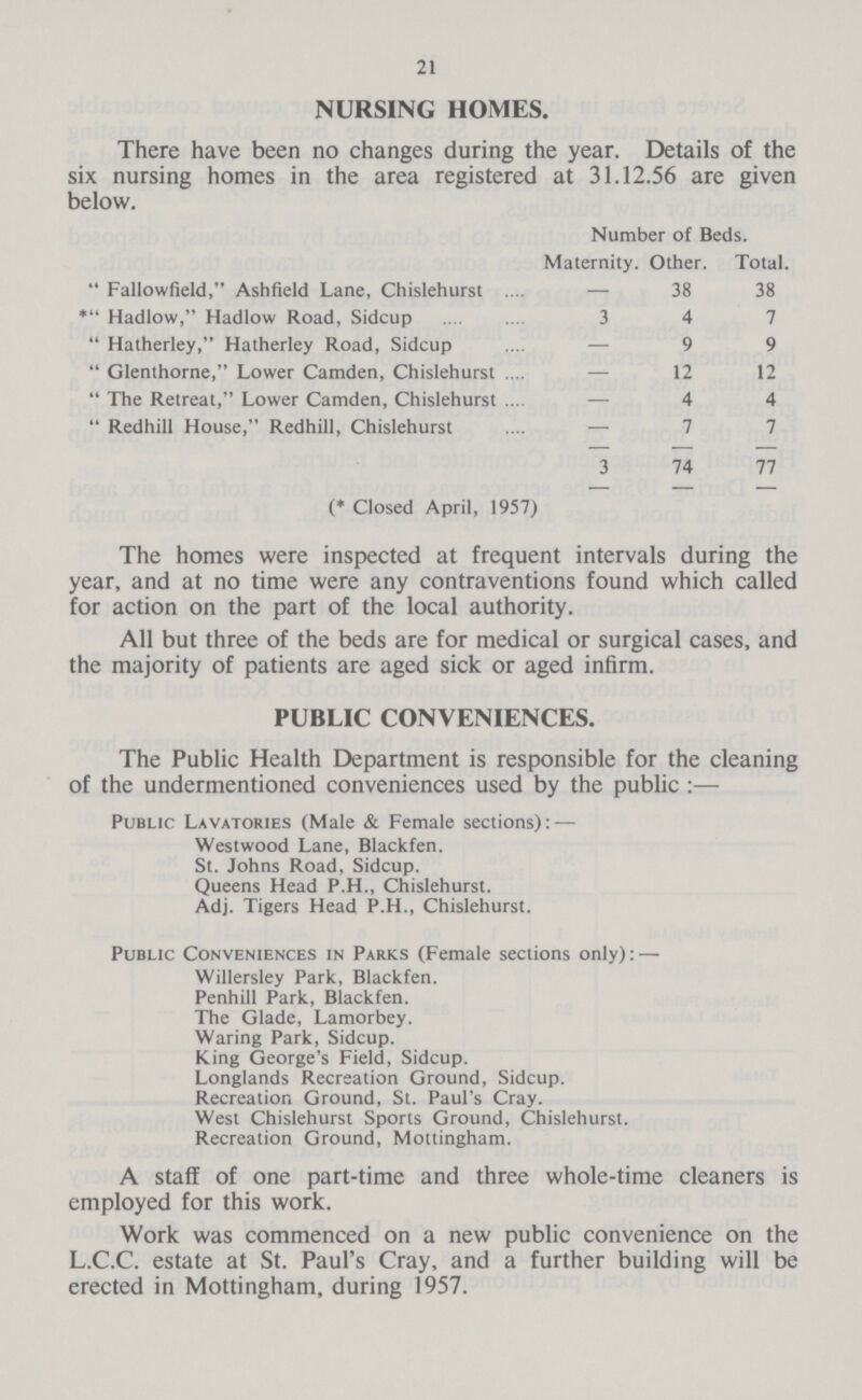 21 NURSING HOMES. There have been no changes during the year. Details of the six nursing homes in the area registered at 31.12.56 are given below. Number of Beds. Maternity. Other. Total.  Fallowfield, Ashfield Lane, Chislehurst — 38 38 * Hadlow, Hadlow Road, Sidcup 3 4 7  Hatherley, Hatherley Road, Sidcup — 9 9  Glenthorne, Lower Camden, Chislehurst — 12 12  The Retreat, Lower Camden, Chislehurst — 4 4  Redhill House, Redhill, Chislehurst — 7 7 3 74 77 (* Closed April, 1957) The homes were inspected at frequent intervals during the year, and at no time were any contraventions found which called for action on the part of the local authority. All but three of the beds are for medical or surgical cases, and the majority of patients are aged sick or aged infirm. PUBLIC CONVENIENCES. The Public Health Department is responsible for the cleaning of the undermentioned conveniences used by the public :— Public Lavatories (Male & Female sections): — Westwood Lane, Blackfen. St. Johns Road, Sidcup. Queens Head P.H., Chislehurst. Adj. Tigers Head P.H., Chislehurst. Public Conveniences in Parks (Female sections only): — Willersley Park, Blackfen. Penhill Park, Blackfen. The Glade, Lamorbey. Waring Park, Sidcup. King George's Field, Sidcup. Longlands Recreation Ground, Sidcup. Recreation Ground, St. Paul's Cray. West Chislehurst Sports Ground, Chislehurst. Recreation Ground, Mottingham. A staff of one part-time and three whole-time cleaners is employed for this work. Work was commenced on a new public convenience on the L.C.C. estate at St. Paul's Cray, and a further building will be erected in Mottingham, during 1957.