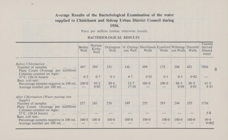 48 Average Results of the Bacteriological Examination of the water supplied to Chislehurst and Sidcup Urban District Council during 1956. Parts per million (unless otherwise stated). BACTERIOLOGICAL RESULTS Bexley Well Horton Kirby Well Orpington Well N. Orping ton Well Shortlands Wells Eynsford Wells Wilming ton Wells Darenth Wells Thames derived filtered water Before Chlorination Number of samples 467 289 251 146 499 278 366 421 7066 Plate Count (Average per millilitre) Colonies counted on Agar: 37°C. (20-24 hours) 0.2 0.7 0.3 4.7 0.01 0.1 0.3 0.02 Bact. coli test: Percentage samples negative in 100 ml. 1000 98.3 99.6 13.7 100.0 100.0 96.5 99.5 61.2 Average number per 100 ml — 0.03 0.02 17.86 — — 0.09 0.01 4.43 After Chlorination (Water passing into Supply) Number of samples 257 243 256 149 255 283 244 255 3736 Plate Count (Average per millilitre) Colonies counted on Agar: 37°C. (20-24 hours) — — — — — — — — 5.0 Bact. coli test: Percentage samples negative in 100 ml. 1000 100.0 100.0 100.0 100.0 100.0 100.0 100.0 99.9 Average number per 100 ml — — — — — — — — 0.002