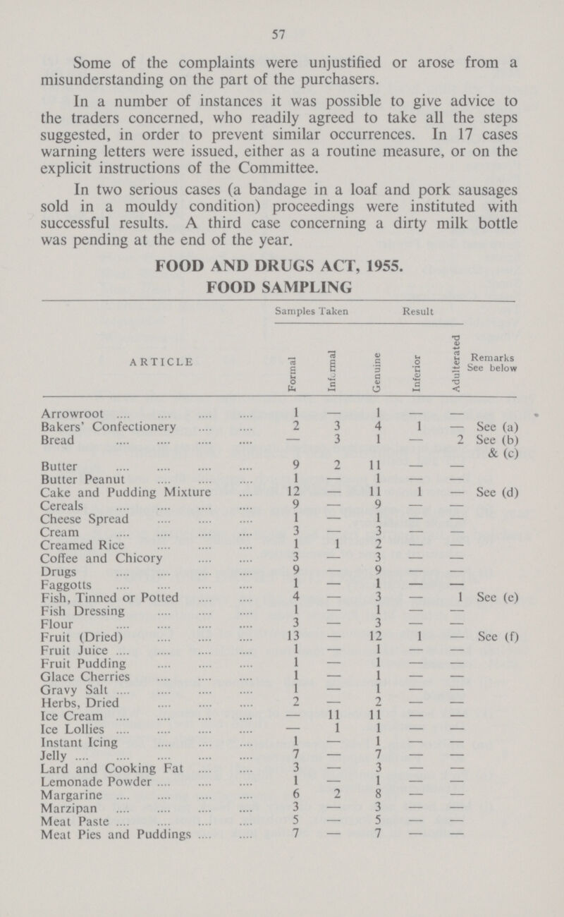 57 Some of the complaints were unjustified or arose from a misunderstanding on the part of the purchasers. In a number of instances it was possible to give advice to the traders concerned, who readily agreed to take all the steps suggested, in order to prevent similar occurrences. In 17 cases warning letters were issued, either as a routine measure, or on the explicit instructions of the Committee. In two serious cases (a bandage in a loaf and pork sausages sold in a mouldy condition) proceedings were instituted with successful results. A third case concerning a dirty milk bottle was pending at the end of the year. FOOD AND DRUGS ACT, 1955. FOOD SAMPLING ARTICLE Samples Taken Result Remarks See below Formal Informal Genuine Inferior Adulterated Arrowroot I — I — Bakers' Confectionery 2 3 4 1 — See (a) Bread 3 1 2 See (b) & (c) Butter 9 2 11 — — Butter Peanut 1 — 1 — — Cake and Pudding Mixture 12 — 11 1 — See (d) Cereals 9 — 9 — — Cheese Spread 1 — 1 — — Cream 3 — 3 — — Creamed Rice 1 1 2 — — Coffee and Chicory 3 — 3 — — Drugs 9 — 9 — — Faggotts 1 — 1 — — Fish, Tinned or Potted 4 — 3 — 1 See (e) Fish Dressing 1 — I — — Flour 3 — 3 — — Fruit (Dried) 13 — 12 1 — See (f) Fruit Juice 1 — 1 — — Fruit Pudding 1 — 1 — — Glace Cherries 1 — 1 — — Gravy Salt 1 — 1 — — Herbs, Dried 2 — 2 — — Ice Cream — 11 11 — — Ice Lollies — 1 1 — — Instant Icing 1 — 1 — — Jelly 7 — 7 — — Lard and Cooking Fat 3 — 3 — — Lemonade Powder 1 — 1 — — Margarine 6 2 8 — — Marzipan 3 — 3 — — Meat Paste 5 — 5 — — Meat Pies and Puddings 7 — 7 — —