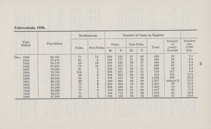 66 Tuberculosis, 1956. Year Ended Population Notifications Number of Cases on Register Pulm. Non-Pulm. Pulm. Non-Pulm. Total Number of yearly increase Number per 1,000 pop. M. F. M. F. Dec. 1943 60,130 77 15 200 140 51 45 436 20 7.1 1944 57,470 81 6 194 177 51 42 464 28 8.9 1945 59,170 58 13 201 194 56 47 498 34 8.4 1946 67,870 78 15 231 217 61 51 560 62 8.2 1947 70,580 81 3 253 241 58 51 603 43 8.5 1948 72,750 114 5 308 301 60 51 720 117 9.8 1949 73,510 86 9 399 395 64 55 913 193 12.4 1950 80,040 94 5 583 587 73 66 1,309 396 16.3 1951 85,150 89 9 590 602 56 59 1,307 (minus 2) 15.3 1952 85,130 72 6 635 629 59 62 1,385 78 16.3 1953 85,290 75 3 664 663 61 61 1,449 78 15.8 1954 85,830 77 9 702 673 67 65 1,507 58 17.6 1955 86,870 74 1 744 714 65 65 1,588 81 18.3 1956 87,300 83 2 785 756 66 66 1,663 75 19.0