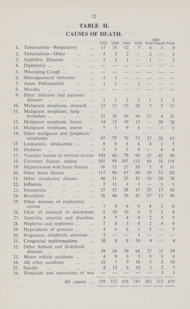 72 TABLE II. CAUSES OF DEATH. 1952 1953 1954 1955 1956 Total Male Female 1. Tuberculosis—Respiratory 17 18 12 7 6 3 9 2. Tuberculosis—Other 5 2 2 — 2 — 2 3. Syphilitic Diseases 5 2 1 — 1 — 1 4. Diphtheria — — — — — — — 5. Whooping Cough — — — — — — — 6. Meningococcal Infection 2 1 — — — — — 7. Acute Poliomyelitis 1 1 — 1 — — — 8. Measles — — — — — — — 9. Other infective and parasitic diseases 1 1 2 1 1 1 2 10. Malignant neoplasm, stomach 22 23 15 20 7 5 12 11. Malignant neoplasm, lung bronchus 21 38 36 44 27 4 31 12. Malignant neoplasm, breast 14 13 19 13 — 20 20 13. Malignant neoplasm, uterus 5 5 9 8 — 1 1 14. Other malignant and lymphatic neoplasms 65 75 70 72 37 26 63 15. Leukaemia, aleukaemia 8 8 5 6 4 1 5 16. Diabetes 7 5 1 4 — 4 4 17. Vascular lesions of nervous system 103 66 79 98 35 45 80 18. Coronary disease, angina 101 99 107 113 80 38 118 19. Hypertension with heart disease 16 13 22 20 3 8 11 20. Other heart disease 117 96 87 80 29 53 82 21. Other circulatory disease 40 51 25 42 18 20 38 22. Influenza 2 11 1 3 — 1 1 23. Pneumonia 27 32 28 37 25 17 42 24. Bronchitis 38 44 39 42 27 13 40 25. Other diseases of respiratory system 7 4 6 8 4 2 6 26. Ulcer of stomach or duodenum 8 10 10 6 5 1 6 27. Gastritis, enteritis and diarrhoea 3 7 4 8 2 3 5 28. Nephritis and nephrosis 7 8 5 8 2 4 6 29. Hyperplasia of prostate 4 6 6 2 5 — 5 30. Pregnancy, childbirth, abortion 2 — — 1 — — — 31. Congenital malformations 10 8 8 10 4 — 4 32. Other defined and ill-defined diseases 59 56 59 68 27 32 59 33. Motor vehicle accidents 4 9 5 5 5 3 8 34. All other accidents 10 7 9 10 5 5 10 35. Suicide 8 13 6 10 1 2 3 36. Homicide and operations of war — — — — — 1 1 All causes 739 732 678 747 362 313 675