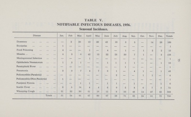 75 TABLE V. NOTIFIABLE INFECTIOUS DISEASES, 1956. Seasonal Incidence. Disease Jan. Feb Mar. April May June July Aug. Sep. Oct. Nov. Dec. Totals Dysentery — 2 30 13 20 42 13 3 5 — 14 26 168 Erysipelas 1 — — — — — — — — — — — 1 Food Poisoning 4 — — 1 — 4 — 1 — 1 2 2 15 Measles 4 3 8 42 13 22 23 30 7 1 — 3 156 Meningococcal Infection — — — 1 — — — — — — — — 1 Ophthalmia Neonatorum 1 3 1 — — 1 1 1 1 — — 1 10 Paratyphoid Fever — — — — — — — 1 — — — — 1 Pneumonia 3 9 7 4 7 6 1 — 4 1 — 1 43 Poliomyelitis (Paralytic) — — — — — — 2 — — 1 1 — 4 Poliomyelitis (Non-Paralytic) 1 — — — — — — — — — — — 1 Puerperal Pyrexia — — 1 1 — 1 1 — 1 — — 1 6 Scarlet Fever 6 5 14 4 4 6 9 2 4 6 7 8 75 Whooping Cough 31 32 30 31 16 15 6 33 46 14 27 28 309 Totals 51 54 91 97 60 97 56 71 68 24 51 70 790