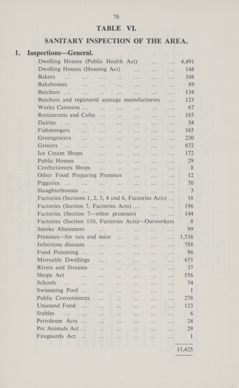 76 TABLE VI. SANITARY INSPECTION OF THE AREA. 1. Inspections—General. Dwelling Houses (Public Health Act) 4,491 Dwelling Houses (Housing Act) 148 Bakers 108 Bakehouses 89 Butchers 134 Butchers and registered sausage manufacturers 123 Works Canteens 67 Restaurants and Cafes 185 Dairies 34 Fishmongers 165 Greengrocers 230 Grocers 672 Ice Cream Shops 172 Public Houses 29 Confectioners Shops 8 Other Food Preparing Premises 12 Piggeries 70 Slaughterhouses 3 Factories (Sections 1, 2, 3, 4 and 6, Factories Acts) 18 Factories (Section 7, Factories Acts) 196 Factories (Section 7—other premises) 144 Factories (Section 110, Factories Acts)—Outworkers 8 Smoke Abatement 99 Premises—for rats and mice 1,536 Infectious diseases 788 Food Poisoning 96 Moveable Dwellings 671 Rivers and Streams 37 Shops Act 556 Schools 74 Swimming Pool 1 Public Conveniences 278 Unsound Food 123 Stables 6 Petroleum Acts 24 Pet Animals Act 29 Fireguards Act 1 11,425