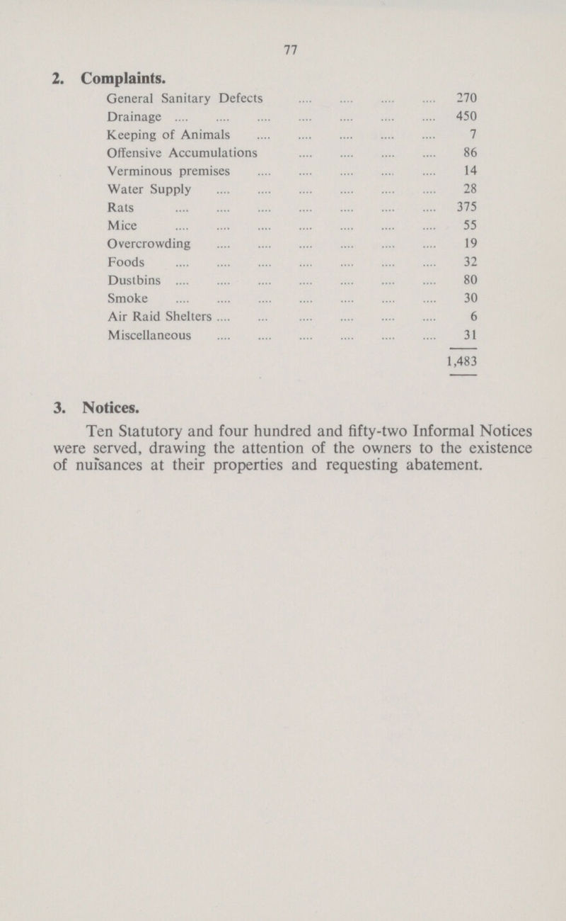 77 2. Complaints. General Sanitary Defects 270 Drainage 450 Keeping of Animals 7 Offensive Accumulations 86 Verminous premises 14 Water Supply 28 Rats 375 Mice 55 Overcrowding 19 Foods 32 Dustbins 80 Smoke 30 Air Raid Shelters 6 Miscellaneous 31 1,483 3. Notices. Ten Statutory and four hundred and fifty-two Informal Notices were served, drawing the attention of the owners to the existence of nuisances at their properties and requesting abatement.