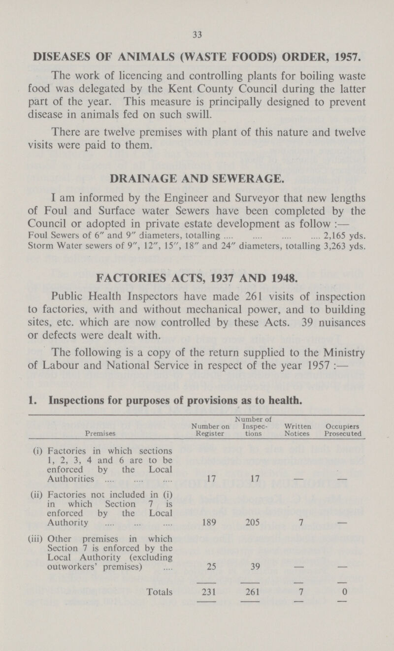 33 DISEASES OF ANIMALS (WASTE FOODS) ORDER, 1957. The work of licencing and controlling plants for boiling waste food was delegated by the Kent County Council during the latter part of the year. This measure is principally designed to prevent disease in animals fed on such swill. There are twelve premises with plant of this nature and twelve visits were paid to them. DRAINAGE AND SEWERAGE. I am informed by the Engineer and Surveyor that new lengths of Foul and Surface water Sewers have been completed by the Council or adopted in private estate development as follow :— Foul Sewers of 6 and 9 diameters, totalling 2,165 yds. Storm Water sewers of 9, 12, 15, 18 and 24 diameters, totalling 3,263 yds. FACTORIES ACTS, 1937 AND 1948. Public Health Inspectors have made 261 visits of inspection to factories, with and without mechanical power, and to building sites, etc. which are now controlled by these Acts. 39 nuisances or defects were dealt with. The following is a copy of the return supplied to the Ministry of Labour and National Service in respect of the year 1957 :— 1. Inspections for purposes of provisions as to health. Premises Number on Register Number of Inspec tions Written Notices Occupiers Prosecuted (i) Factories in which sections 1, 2, 3, 4 and 6 are to be enforced by the Local Authorities 17 17 — — (ii) Factories not included in (i) in which Section 7 is enforced by the Local Authority 189 205 7 — (iii) Other premises in which Section 7 is enforced by the Local Authority (excluding outworkers' premises) 25 39 — — Totals 231 261 7 0