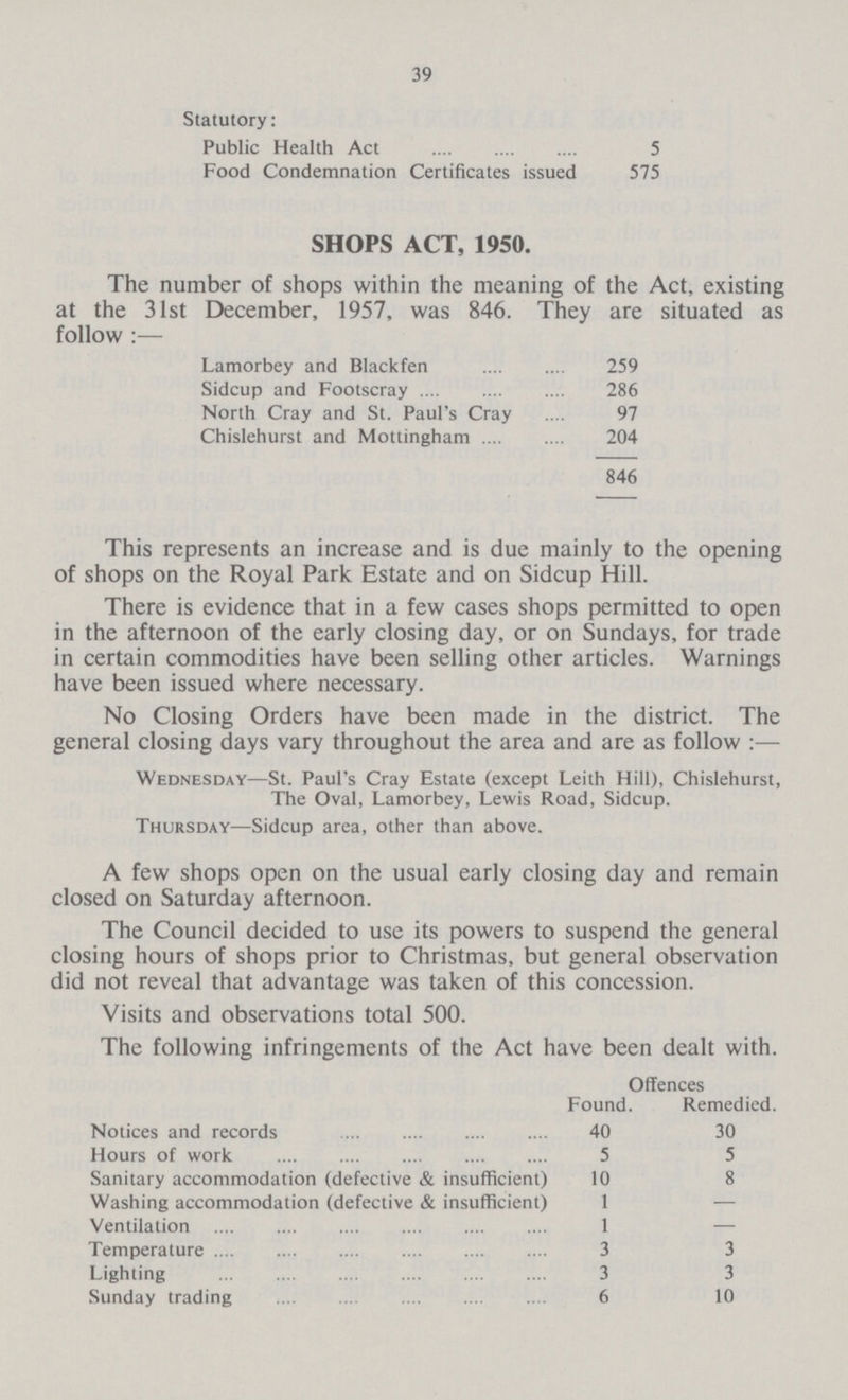 39 Statutory: Public Health Act 5 Food Condemnation Certificates issued 575 SHOPS ACT, 1950. The number of shops within the meaning of the Act, existing at the 31st December, 1957, was 846. They are situated as follow :— Lamorbey and Blackfen 259 Sidcup and Footscray 286 North Cray and St. Paul's Cray 97 Chislehurst and Mottingham 204 846 This represents an increase and is due mainly to the opening of shops on the Royal Park Estate and on Sidcup Hill. There is evidence that in a few cases shops permitted to open in the afternoon of the early closing day, or on Sundays, for trade in certain commodities have been selling other articles. Warnings have been issued where necessary. No Closing Orders have been made in the district. The general closing days vary throughout the area and are as follow :— Wednesday—St. Paul's Cray Estate (except Leith Hill), Chislehurst, The Oval, Lamorbey, Lewis Road, Sidcup. Thursday—Sidcup area, other than above. A few shops open on the usual early closing day and remain closed on Saturday afternoon. The Council decided to use its powers to suspend the general closing hours of shops prior to Christmas, but general observation did not reveal that advantage was taken of this concession. Visits and observations total 500. The following infringements of the Act have been dealt with. Offences Found. Remedied. Notices and records 40 30 Hours of work 5 5 Sanitary accommodation (defective & insufficient) 10 8 Washing accommodation (defective & insufficient) 1 — Ventilation 1 — Temperature 3 3 Lighting 3 3 Sunday trading 6 10