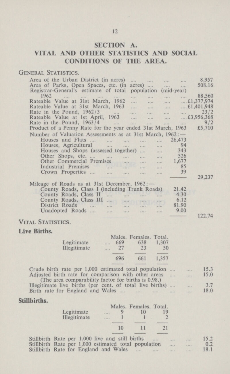 12 SECTION A. VITAL AND OTHER STATISTICS AND SOCIAL CONDITIONS OF THE AREA. General Statistics. Area of the Urban District (in acres) 8,957 Area of Parks, Open Spaces, etc. (in acres) 508,16 Registrar-General's estimate of total population (mid-year) 1962 88,560 Rateable Value at 31st March, 1962 £1,377,974 Rateable Value at 31st March, 1963 £1,401,948 Rate in the Pound, 1962/3 23/2 Rateable Value at 1st April, 1963 £3,956,368 Rate in the Pound, 1963/4 9/2 Product of a Penny Rate for the year ended 31st March, 1963 £5,710 Number of Valuation Assessments as at 31st March, 1962:— Houses and Flats 26,473 Houses, Agricultural 94 Houses and Shops (assessed together) 343 Other Shops, etc. 526 Other Commercial Premises 1,677 Industrial Premises 85 Crown Properties 39 29,237 Mileage of Roads as at 31st December, 1962:— County Roads, Class I (including Trunk Roads) 21.42 County Roads, Class II 4.30 County Roads, Class III 6.12 District Roads 81.90 Unadopted Roads 9.00 122.74 Vital Statistics. Live Births. Males. Females. Total. Legitimate 669 638 1,307 Illegitimate 27 23 50 696 661 1,357 Crude birth rate per 1,000 estimated total population 15.3 Adjusted birth rate for comparison with other areas 15.0 (The area comparability factor for births is 0.98.) Illegitimate live births (per cent. of total live births) 3.7 Birth rate for England and Wales 18.0 Stillbirths. Males. Females. Total. Legitimate 9 10 19 Illegitimate 1 1 2 10 11 21 Stillbirth Rate per 1,000 live and still births 15.2 Stillbirth Rate per 1,000 estimated total population 0.2 Stillbirth Rate for England and Wales 18.1