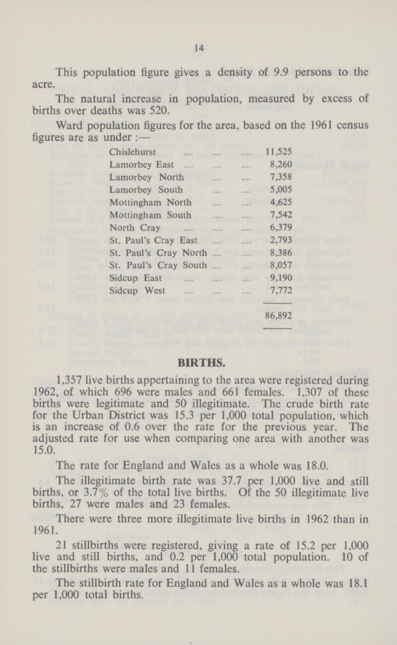 14 This population figure gives a density of 9.9 persons to the acre. The natural increase in population, measured by excess of births over deaths was 520. Ward population figures for the area, based on the 1961 census figures are as under:— Chislehurst 11,525 Lamorbey East 8,260 Lamorbey North 7,358 Lamorbey South 5,005 Mottingham North 4,625 Mottingham South 7,542 North Cray 6,379 St. Paul's Cray East 2,793 St. Paul's Cray North 8,386 St. Paul's Cray South 8,057 Sidcup East 9,190 Sidcup West 7,772 86,892 BIRTHS. 1,357 live births appertaining to the area were registered during 1962, of which 696 were males and 661 females. 1,307 of these births were legitimate and 50 illegitimate. The crude birth rate for the Urban District was 15.3 per 1,000 total population, which is an increase of 0.6 over the rate for the previous year. The adjusted rate for use when comparing one area with another was 15.0. The rate for England and Wales as a whole was 18.0. The illegitimate birth rate was 37.7 per 1,000 live and still births, or 3.7% of the total live births. Of the 50 illegitimate live births, 27 were males and 23 females. There were three more illegitimate live births in 1962 than in 1961. 21 stillbirths were registered, giving a rate of 15.2 per 1,000 live and still births, and 0.2 per 1,000 total population. 10 of the stillbirths were males and 11 females. The stillbirth rate for England and Wales as a whole was 18.1 per 1,000 total births.