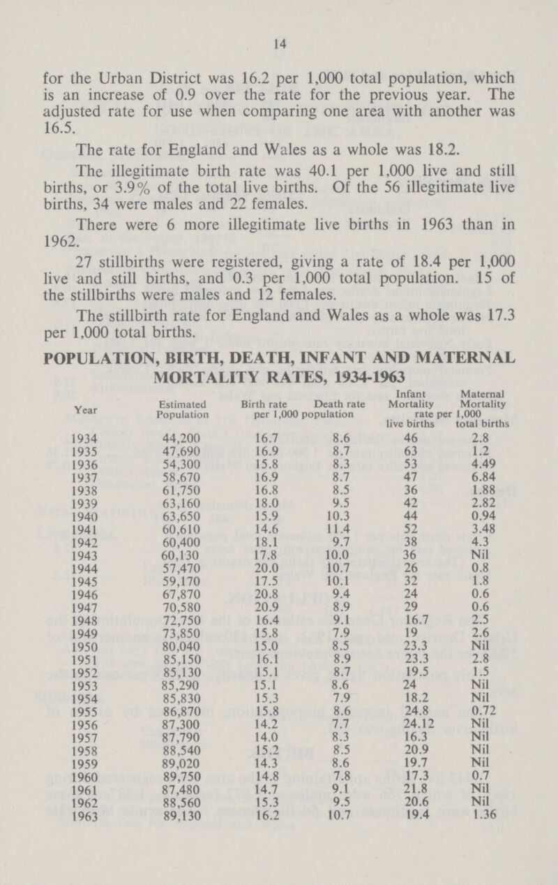 14 for the Urban District was 16.2 per 1,000 total population, which is an increase of 0.9 over the rate for the previous year. The adjusted rate for use when comparing one area with another was 16.5. The rate for England and Wales as a whole was 18.2. The illegitimate birth rate was 40.1 per 1,000 live and still births, or 3.9% of the total live births. Of the 56 illegitimate live births, 34 were males and 22 females. There were 6 more illegitimate live births in 1963 than in 1962. 27 stillbirths were registered, giving a rate of 18.4 per 1,000 live and still births, and 0.3 per 1,000 total population. 15 of the stillbirths were males and 12 females. The stillbirth rate for England and Wales as a whole was 17.3 per 1,000 total births. POPULATION, BIRTH, DEATH, INFANT AND MATERNAL MORTALITY RATES, 1934-1963 Year Estimated Population Birth rate per 1,000 Death rate i population Infant Mortality Maternal Mortality rate per 1.000 live births total births 1934 44,200 16.7 8.6 46 2.8 1935 47.690 16.9 8.7 63 1.2 1936 54,300 15.8 8.3 53 4.49 1937 58,670 16.9 8.7 47 6.84 1938 61,750 16.8 8.5 36 1.88 1939 63,160 18.0 9.5 42 2.82 1940 63,650 15.9 10.3 44 0.94 1941 60,610 14.6 11.4 52 3.48 1942 60,400 18.1 9.7 38 4.3 1943 60,130 17.8 10.0 36 Nil 1944 57,470 20.0 10.7 26 0.8 1945 59,170 17.5 10.1 32 1.8 1946 67,870 20.8 9.4 24 0.6 1947 70,580 20.9 8.9 29 0.6 1948 72,750 16.4 9.1 16.7 2.5 1949 73,850 15.8 7.9 19 2.6 1950 80,040 15.0 8.5 23.3 Nil 1951 85,150 16.1 8.9 23.3 2.8 1952 85,130 15.1 8.7 19.5 1.5 1953 85,290 15.1 8.6 24 Nil 1954 85,830 15.3 7.9 18.2 Nil 1955 86,870 15.8 8.6 24.8 0.72 1956 87,300 14.2 7.7 24.12 Nil 1957 87,790 14.0 8.3 16.3 Nil 1958 88,540 15.2 8.5 20.9 Nil 1959 89,020 14.3 8.6 19.7 Nil 1960 89,750 14.8 7.8 17.3 0.7 1961 87,480 14.7 9.1 21.8 Nil 1962 88,560 15.3 9.5 20.6 Nil 1963 89,130 16.2 10.7 19.4 1.36