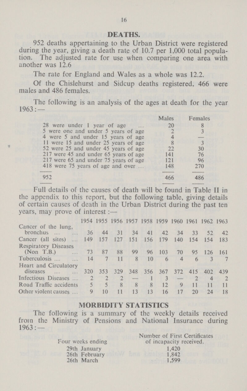 16 DEATHS. 952 deaths appertaining to the Urban District were registered during the year, giving a death rate of 10.7 per 1,000 total popula tion. The adjusted rate for use when comparing one area with another was 12.6 The rate for England and Wales as a whole was 12.2. Of the Chislehurst and Sidcup deaths registered, 466 were males and 486 females. The following is an analysis of the ages at death for the year 1963: — Males Females 28 were under 1 year of age 20 8 5 were one and under 5 years of age 2 3 4 were 5 and under 15 years of age 4 — 11 were 15 and under 25 years of age 8 3 52 were 25 and under 45 years of age 22 30 217 were 45 and under 65 years of age 141 76 217 were 65 and under 75 years of age 121 96 418 were 75 years of age and over 148 270 952 466 486 Full details of the causes of death will be found in Table 11 in the appendix to this report, but the following table, giving details of certain causes of death in the Urban District during the past ten years, may prove of interest:— 1954 1955 1956 1957 1958 1959 1960 1961 1962 1963 Cancer of the lung, bronchus 36 44 31 34 41 42 34 33 52 42 Cancer (all sites) 149 157 127 151 156 179 140 154 154 183 Respiratory Diseases (Non T.B.) 73 87 88 99 96 103 70 95 126 161 Tuberculosis 14 7 11 8 10 6 4 6 3 7 Heart and Circulatory diseases 320 353 329 348 356 367 372 415 402 439 Infectious Diseases 2 2 2 — 1 3 — 2 4 2 Road Traffic accidents 5 5 8 8 8 12 9 11 11 11 Other violent causes 9 10 11 13 13 16 17 20 24 18 MORBIDITY STATISTICS The following is a summary of the weekly details received from the Ministry of Pensions and National Insurance during 1963: — Number of First Certificates Four weeks ending of incapacity received. 29th January 1,420 26th February 1,842 26th March 1.599