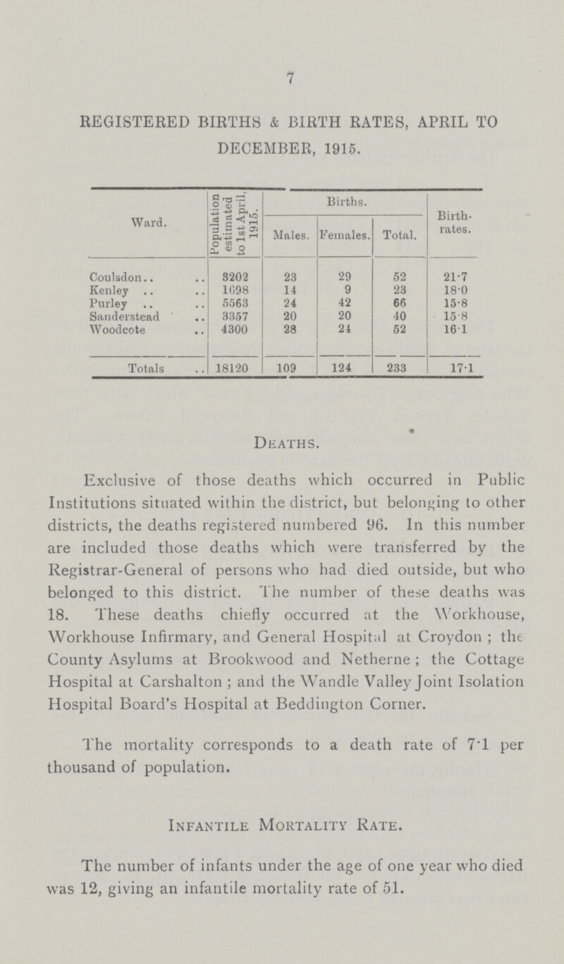 7 REGISTERED BIRTHS & BIRTH RATES, APRIL TO DECEMBER, 1915. Ward. Population estimated to 1st April, 1915. Births. Birth rates. Males. Females. Total. Coulsdon 8202 23 29 52 21.7 Kenley 1098 14 9 23 18.0 Purley 5563 24 42 66 15.8 Sanderstead 3357 20 20 40 15.8 Woodcote 4300 28 24 52 16.1 Totals 18120 109 124 233 17.1 Deaths. Exclusive of those deaths which occurred in Public Institutions situated within the district, but belonging to other districts, the deaths registered numbered 96. In this number are included those deaths which were transferred by the Registrar-General of persons who had died outside, but who belonged to this district. The number of these deaths was 18. These deaths chiefly occurred at the Workhouse, Workhouse Infirmary, and General Hospital at Croydon; the County Asylums at Brookwood and Netherne; the Cottage Hospital at Carshalton; and the Wandle Valley Joint Isolation Hospital Board's Hospital at Beddington Corner. The mortality corresponds to a death rate of 7.1 per thousand of population. Infantile Mortality Rate. The number of infants under the age of one year who died was 12, giving an infantile mortality rate of 51.