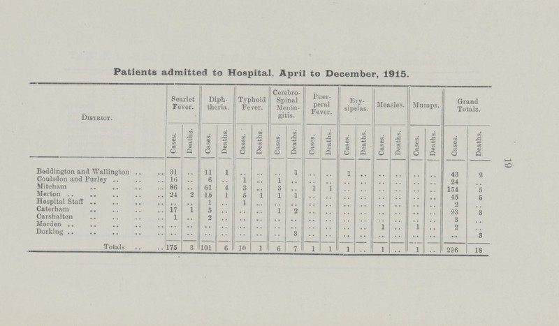 19 Patients admitted to Hospital, April to December, 1915. District. Scarlet Fever. Diph theria. Typhoid Fever. Cerebro spinal Menin gitis. Puer peral Fever. Ery sipelas. Measles. Mumps. Grand Totals. Cases. Deaths. Cases. Deaths. Cases. Deaths. Cases. Deaths. Cases. Deaths. Cases. Deaths. Cases. Deaths. Cases. Deaths. Cases. Deaths. Beddington and Wallington 31 .. 11 1 .. .. .. 1 .. .. 1 .. .. .. .. .. 43 2 Coulsdon and Purley 10 .. 6 .. 1 .. 1 .. .. .. .. .. .. .. .. .. 24 .. Mitcham 86 .. 61 4 3 .. 3 .. 1 1 .. .. .. .. .. .. 154 5 Merton 24 2 15 1 5 1 1 1 .. .. .. .. .. .. .. .. 45 5 Hospital Staff .. .. 1 .. 1 .. .. .. .. .. .. .. .. .. .. .. 2 .. Caterham 17 1 5 .. .. .. 1 2 .. .. .. .. .. .. .. .. 23 3 Carshalton 1 .. 2 .. .. .. .. .. .. .. .. .. .. .. .. .. 3 .. Morden .. .. .. .. .. .. .. .. .. .. .. .. 1 .. 1 .. 2 .. Dorking .. .. .. .. .. .. .. 3 .. .. .. .. .. .. .. .. .. 3 Totals 175 3 101 6 10 1 6 7 1 1 1 .. 1 .. 1 .. 296 18