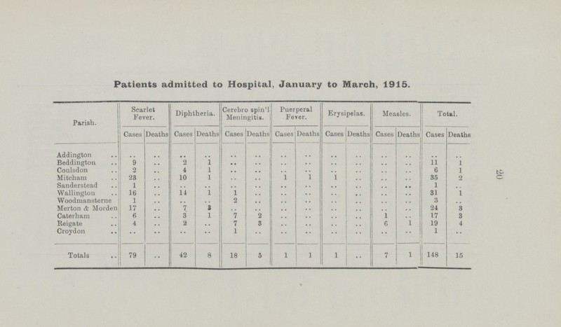 20 Patients admitted to Hospital, January to March, 1915. Parish. Scarlet Fever. Diphtheria. Cerebro spin'l Meningitis. Puerperal Fever. Erysipelas. Measles. Total. Cases Deaths Cases Deaths Cases Deaths Cases Deaths Cases Deaths Cases Deaths Cases Deaths Addington .. .. .. .. .. .. .. .. .. .. .. .. .. .. Beddington 9 .. 2 1 .. .. .. .. .. .. .. .. 11 1 Coulsdon 2 .. 4 l .. .. .. .. .. .. .. .. 6 1 Mitcham 23 .. 10 l .. .. 1 1 1 .. .. .. 35 2 Sanderstead 1 .. .. .. .. .. .. .. .. .. .. .. 1 .. Wallington 16 .. 14 l 1 .. .. .. .. .. .. .. 31 1 Woodmansterne 1 .. .. .. 2 .. .. .. .. .. .. .. 3 .. Merton & Morden 17 .. 7 3 .. .. .. .. .. .. .. .. 24 3 Caterham 6 .. 3 1 7 2 .. .. .. .. 1 .. 17 3 Reigate 4 .. 2 .. 7 3 .. .. .. .. 6 1 19 4 Croydon .. .. .. .. 1 .. .. .. .. .. .. .. 1 .. Totals 79 .. 42 8 18 5 1 1 1 .. 7 1 148 15