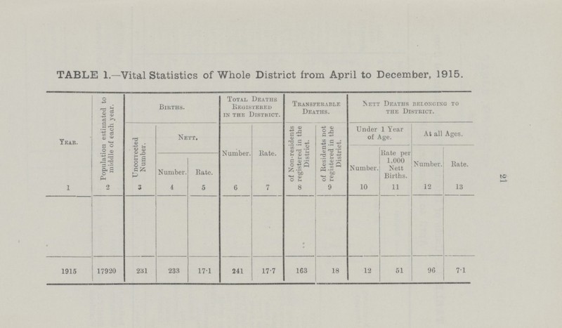 21 TABLE 1.—Vital Statistics of Whole District from April to December, 1915. Year. Population estimated to middle of each year. Births. Total Deaths Registered in the District. Transferable Deaths. Nett Deaths belonging to the District. Uncorrected Number. Nett. Number. Bate. of Non-residents registered in the District. of Residents not registered in the District. Under 1 Year of Age. At all Ages. Number. Bate per 1,000 Nett Births. Number. Rate. Number. Bate. 1 2 3 4 5 6 7 8 9 10 11 12 13 1915 17920 231 233 17.1 241 17.7 163 18 12 51 96 7.1