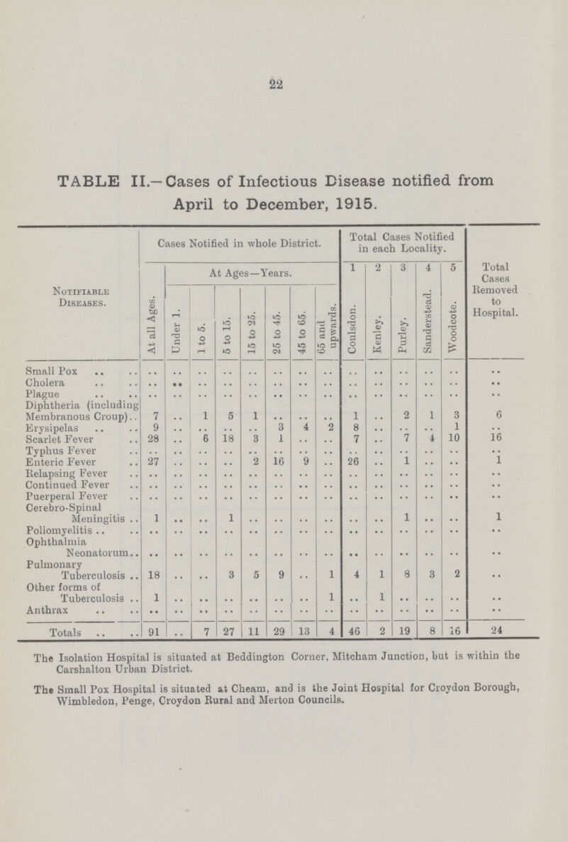 22 TABLE II.—Cases of Infectious Disease notified from April to December, 1915. Notifiable Diseases. Cases Notified in whole District. Total Cases Notified in each Locality. At all Ages. At Ages—Years. 1 2 3 4 5 Total Cases Removed to Hospital. Under 1. 1 to 5. 5 to 15. 15 to 25. 25 to 45. 45 to 65. 65 and upwards. Coulsdon. Kenley. Purley. Sanders tead. Woodcote. Small Pox .. .. .. .. .. .. .. .. .. .. .. .. .. .. Cholera .. •• .. .. .. .. .. .. .. .. .. .. .. .. Plague .. .. .. .. .. .. .. .. .. .. .. .. .. .. Diphtheria (including Membranous Croup) 7 .. 1 5 1 .. .. .. 1 .. 2 1 3 6 Erysipelas 9 .. .. .. .. 3 4 2 8 .. .. .. 1 .. Scarlet Fever 28 .. 6 18 3 1 .. .. .. .. 7 4 10 16 Typhus Fever .. .. .. .. .. .. .. .. .. .. .. .. .. .. Enteric Fever 27 .. .. .. 2 16 9 .. 26 .. 1 .. .. 1 Relapsing Fever .. .. .. .. .. .. .. .. .. .. .. .. .. .. Continued Fever .. .. .. .. .. .. .. .. .. .. .. .. .. .. Puerperal Fever .. .. .. .. .. .. .. .. .. .. .. .. .. .. Cerebro-Spinal Meningitis 1 .. .. 1 .. .. .. .. .. .. 1 .. .. 1 Poliomyelitis .. .. .. .. .. .. .. .. .. .. .. .. .. .. Ophthalmia Neonatorum .. .. .. .. .. .. .. .. .. .. .. .. .. .. Pulmonary Tuberculosis 18 .. .. 3 5 9 .. 1 4 1 8 3 2 .. Other forms of Tuberculosis 1 .. .. .. .. .. .. 1 .. 1 .. .. .. .. Anthrax .. .. .. .. .. .. .. .. .. .. .. .. .. .. Totals 91 .. 7 27 11 29 13 4 46 2 19 8 16 24 The Isolation Hospital is situated at Beddington Corner, Mitcham Junction, but is within the Carshalton Urban District. The Small Pox Hospital is situated at Cheam, and is the Joint Hospital for Croydon Borough, Wimbledon, Penge, Croydon Rural and Merton Councils.