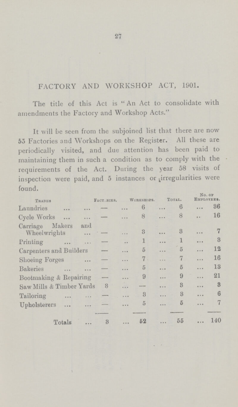 27 FACTORY AND WORKSHOP ACT, 1801. The title of this Act is An Act to consolidate with amendments the Factory and Workshop Acts. It will be seen from the subjoined list that there are now 55 Factories and Workshops on the Register. All these are periodically visited, and due attention has been paid to maintaining them in such a condition as to comply with the requirements of the Act. During the year 58 visits of inspection were paid, and 5 instances or irregularities were found. Trades fact.rie3. Workshops. Total. No. of Employees. Laundries - 6 6 36 Cycle Works - 8 8 16 Carriage Makers and Wheelwrights - 3 3 7 Printing — 1 1 3 Carpenters and Builders — 5 5 12 Shoeing Forges — 7 7 16 Bakeries — 5 5 13 Bootniaking & Repairing — 9 9 21 Saw Wills & Timber Yards 3 — 8 3 Tailoring — 3 8 6 Upholsterers — 5 5 7 Totals 8 62 55 140