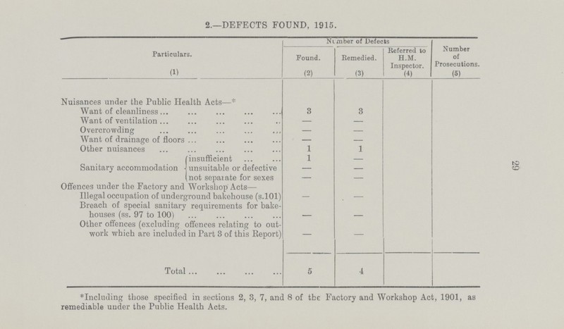 29 2.—DEFECTS FOUND, 1915. Particulars. Number of Defects Number of Prosecutions. Found. Remedied. Referred to H.M. Inspector. (1) (2) (3) (4) (5) Nuisances under the Public Health Acts—* Want of cleanliness 3 3 Want of ventilation — — Overcrowding — — Want of drainage of floors - - Other nuisances 1 1 Sanitary accommodation - insufficient 1 - unsuitable or defective — — not separate for sexes — — Offences under the Factory and Workshop Acts— Illegal occupation of underground bakehouse (s.101) — — Breach of special sanitary requirements for bake houses (ss. 97 to 100) - - Other offences (excluding offences relating to out work which are included in Part 3 of this Report) — — Total 5 4 ♦Including those specified in sections 2, 3, 7, and 8 of the Factory and Workshop Act, 1901, as remediable under the Public Health Acts.