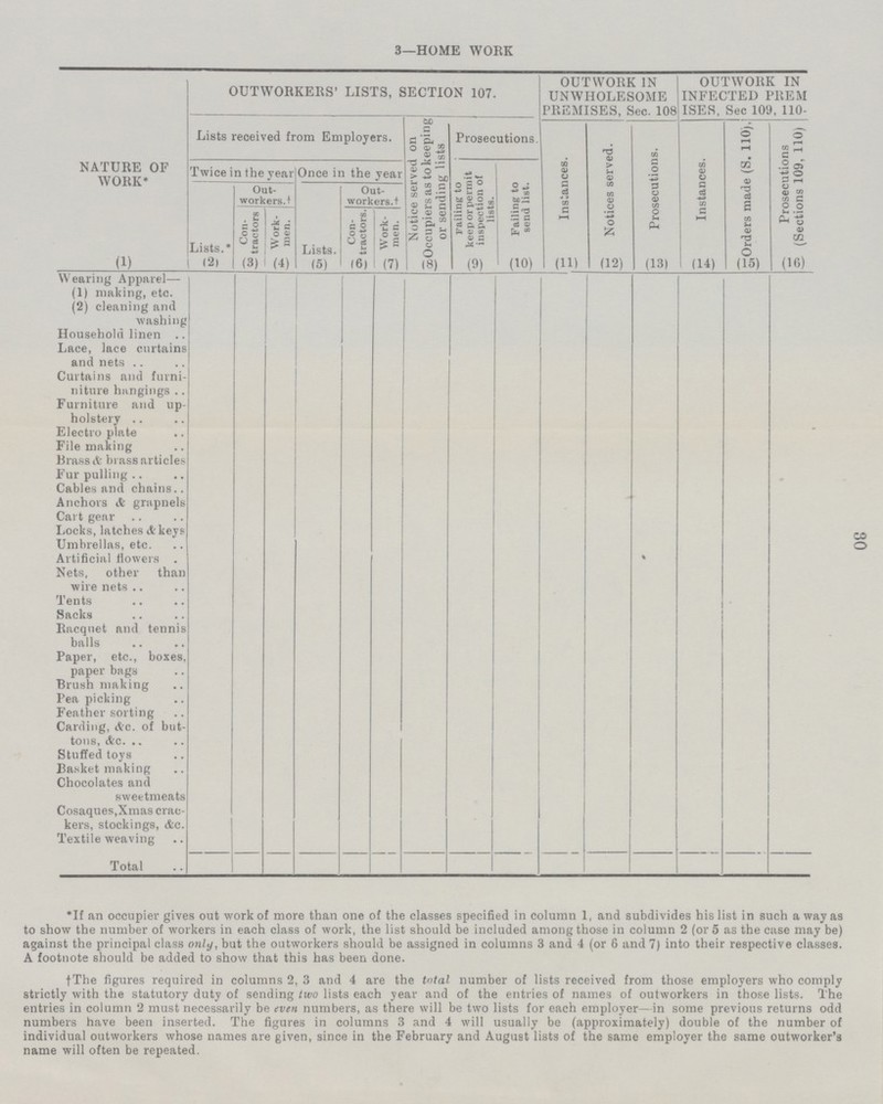 30 3—HOME WORK NATURE OF WORK* OUTWORKERS' LISTS, SECTION 107. OUTWORK IN UNWHOLESOME PREMISES, Sec. 108 OUTWORK IN INFECTED PllEM ISER, Sec 109, 110- Lists received from Employers. Notice served on Occupiers as to keeping or sending lists Prosecutions. Instances. Notices served. Prosecutions. Instances. Orders made (S. 110), Prosecutions (Sections 109, 110) Twice in the year Once in the year Failing to keep or permit inspection of lists. Failing to send list. Lists.* Out workers. † Lists. Out workers.† Con tractors Work men. Con tractors. Work men. (1) (2) (3) (4) (5) (6) (7) (8) (9) (10) (11) (12) (13) (14) (15) (16) Wearing Apparel— (1) making, etc. (2) cleaning and washing Household linen Lace, lace curtains and nets Curtains and furni niture hangings Furniture and up holstery Electro plate File making Brass & brass articles Fur pulling Cables and chains Anchors & grapnels Cart gear Locks, latches & keys Umbrellas, etc. Artificial flowers . Nets, other than wire nets Tents Sacks Racquet and tennis balls Paper, etc., boxes, paper bags Brush making Pea picking Feather sorting Carding, &c. of but tons, Ac. Stuffed toys Basket making Chocolates and sweetmeats Cosaques, Xmas crac kers, stockings, &c. Textile weaving Total *If an occupier gives out work of more than one of the classes specified in column 1, and subdivides his list in such a way as to show the number of workers in each class of work, the list should be included among those in column 2 (or 5 as the case may be) against the principal class only, but the outworkers should be assigned in columns 3 and 4 (or 6 and 7) into their respective classes. A footnote should be added to show that this has been done. †The figures required in columns 2, 3 and 4 are the total number of lists received from those employers who comply strictly with the statutory duty of sending two lists each year and of the entries of names of outworkers in those lists. The entries in column 2 must necessarily be even numbers, as there will be two lists for each employer—in some previous returns odd numbers have been inserted. The figures in columns 3 and 4 will usually be (approximately) double of the number of individual outworkers whose names are given, since in the February and August lists of the same employer the same outworker's name will often be repeated.