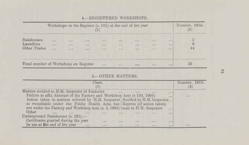 81 4.—REGISTERED WORKSHOPS. Workshops on the Register (s. 181) at the end of the year Number, 1915. (1) (2) Bakehouses 5 Laundries 6 Other Trades 44 Total number of Workshops on Register 55 5.—OTHER MATTERS. Class. Number, 1915. (1) (2) Matters notified to H.M. Inspector of Factories Failure to affix Abstract of the Factory and Workshop Acts (s 133, 1901) - Action taken in matters referred by H.M. Inspector as remediable under the Public Health Acts, but not under the Factory and Workshop Acts (s. 5,1901) Notified by H.M. Inspector Reports (of action taken) sent to H.M. Inspector Other Underground Bakehouses (s. 101):— Certificates granted during the year In use at the end of the year -