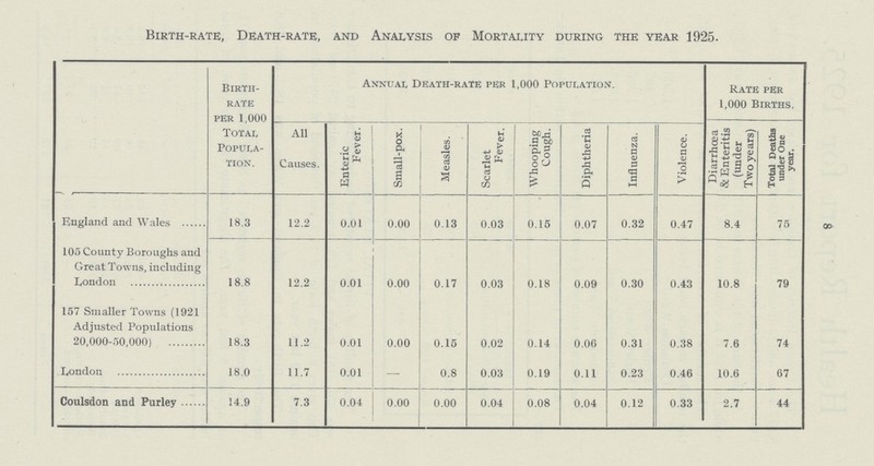 8 Birth-rate, Death-rate, and Analysis of Mortality during the year 1925. Birth rate per 1,000 Total Popula tion. Annual Death-rate per 1,000 Population. Rate per 1,000 Births. All Causes. Enteric Fever. Small-pox. Measles. Scarlet Fever. Whooping Cough. Diphtheria Influenza. Violence. Diarrhoea & Enteritis (under Two years) Total Deaths under One year. England and Wales 18.3 12.2 0.01 0.00 0.13 0.03 0.15 0.07 0.32 0.47 8.4 75 105 County Boroughs and Great Towns, including London 18.8 12.2 0.01 0.00 0.17 0.03 0.18 0.09 0.30 0.43 10.8 79 157 Smaller Towns (1921 Adjusted Populations 20,000-50,000) 18.3 11.2 0.01 0.00 0.15 0.02 0.14 0.06 0.31 0.38 7.6 74 London 18.0 11.7 0.01 — 0.8 0.03 0.19 0.11 0.23 0.46 10.6 67 Coulsdon and Purley 14.9 7.3 0.04 0.00 0.00 0.04 0.08 0.04 0.12 0.33 2.7 44