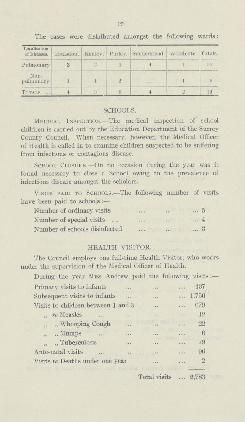 17 The cases were distributed amongst the following wards: Localisation of Diseases. Coulsdon. Kenley. Purley. Sanderstead. Woodcote. Totals. Pulmonary 3 2 4 4 1 14 Non pulmonary 1 1 2 ... 1 5 Totals 4 3 6 4 2 19 SCHOOLS. Medical Inspection.—The medical inspection of school children is carried out by the Education Department of the Surrey County Council. When necessary, however, the Medical Officer of Health is called in to examine children suspected to be suffering from infectious or contagious disease. School Closure.—On no occasion during the year was it found necessary to close a School owing to the prevalence of infectious disease amongst the scholars. Visits paid to Schools.—The following number of visits have been paid to schools :— Number of ordinary visits 5 Number of special visits 4 Number of schools disinfected 3 HEALTH VISITOR. The Council employs one full-time Health Visitor, who works under the supervision of the Medical Officer of Health. During the year Miss Andrew paid the following visits :— Primary visits to infants 137 Subsequent visits to infants 1,750 Visits to children between 1 and 5 679 ,, re Measles 12 „ „ Whooping Cough 22 „ „ Mumps 6 „ „ Tuberculosis 79 Ante-natal visits 96 Visits re Deaths under one year 2 Total visits 2,783