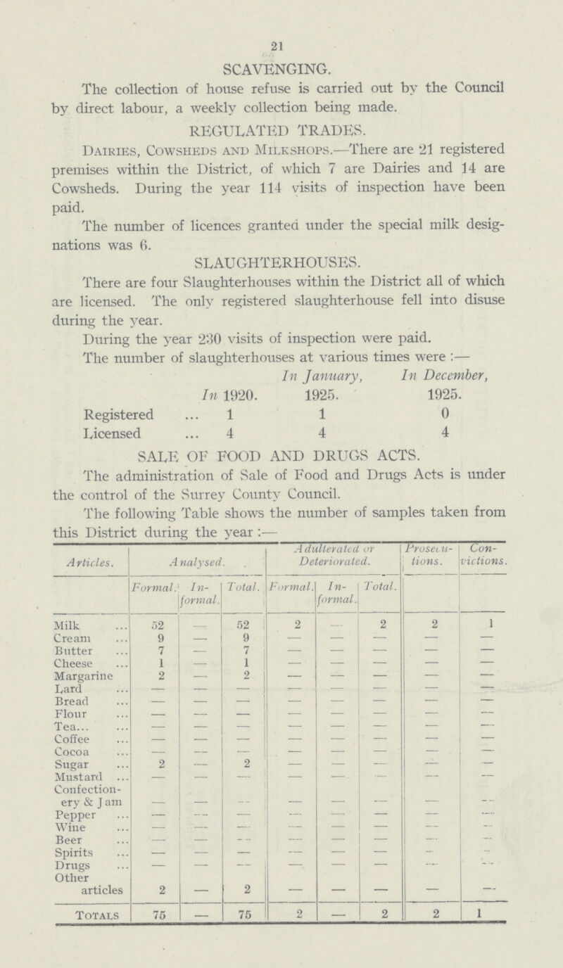 21 SCAVENGING. The collection of house refuse is carried out by the Council by direct labour, a weekly collection being made. REGULATED TRADES. Dairies, Cowsheds and Milkshops.—There are '21 registered premises within the District, of which 7 are Dairies and 14 are Cowsheds. During the year 114 visits of inspection have been paid. The number of licences granted under the special milk desig nations was (I. SLAUGHTERHOUSES. There are four Slaughterhouses within the District all of which are licensed. The only registered slaughterhouse fell into disuse during the year. During the year 230 visits of inspection were paid. The number of slaughterhouses at various times were :— In January, In December, In 1920. 1925. 1925. Registered 1 1 0 Licensed 4 4 4 SALE OF FOOD AND DRUGS ACTS. The administration of Sale of Food and Drugs Acts is under the control of the Surrey County Council. The following Table shows the number of samples taken from this District during the year :— Articles. Analysed. Adulterated or Deteriorated. Proseou tions. Con victions. Formal. In formal. Total. Formal. In formal. Total. Milk 52 — 52 2 2 2 1 Cream 9 — 9 - - - - - Butter 7 — 7 - - - - - Cheese 1 — 1 - - - - - Margarine 2 — 2 - - - - - Lard - - — - - - - - Bread - - - - - - - - Flour — — - — — — — — Tea - - - - - - - — Coffee - - - - - - - - Cocoa — — — — — — — — Sugar 2 — 2 — — — — — Mustard - — — — — — — — Confection ery & J am - - - - - - - - Pepper - — — — — — — — Wine - — — — — — — — Beer - — - — — — — - Spirits - — — — — — - - Drugs - — — — — — - - Other articles 2 — 2 — — — — — Totals 75 — 75 2 — 2 2 1