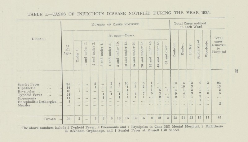 22 TABLE I.—CASES OF INFECTIOUS DISEASE NOTIFIED DURING THE YEAR 1925. Disease. Number of Cases notified. Total Cases notified in each Ward. at all Ages. At ages—Years. 65 and over. Coulsdon. Kenley. Purley. Sanderstead. Wood cote. T otal cases removed to Hospital Under 1. 1 and under 2. 2 and under 3. 3 and under 4. 4 and under 5. 5 and under 10. 10 and under 15. 15 and under 20. 20 and under 35. 35 and under 45. 45 and under 65. Scarlet Fever 35 1 ... 2 ... 2 8 10 6 5 1 ... ... 10 5 13 4 3 23 Diphtheria 14 ... ... 1 ... 3 3 1 3 2 1 ... ... ... 10 3 ... 1 13 Erysipelas 10 1 ... ... ... ... ... 1 ... ... 1 6 1 4 1 3 1 1 2 Typhoid Fever 24 ... ... ... 1 1 1 2 4 7 5 3 9 4 3 2 6 5 Pneumonia 11 ... ... ... 1 ... 1 1 1 1 ... 2 4 2 1 1 7 ... ... Encephalitis Lethargica 1 ... ... ... ... ... ... ... ... ... ... 1 ... ... ... ... 1 ... ... Measles ... ... ... ... ... ... ... ... ... ... ... ... ... ... ... ... ... ... 2 Totals 95 2 ... 3 2 6 13 15 14 15 8 12 5 25 21 23 15 11 45 The above numbers include 5 Typhoid Fever, 2 Pneumonia and 1 Erysipelas in Cane Hill Mental Hospital, 2 Diphtheria in Reedham Orphanage, and 1 Scarlet Fever at Russell Hill School.