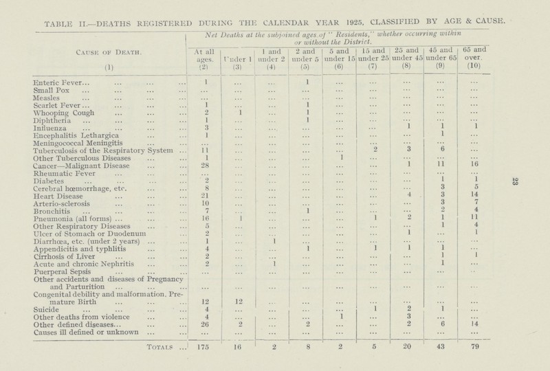 23 TABLE II.—DEATHS REGISTERED DURING THE CALENDAR YEAR 1925, CLASSIFIED BY AGE & CAUSE Cause of Death. Net Deaths at the subjoined ages of  Residents, whether occurring within or without the District. At all ages. Under 1 1 and under 2 2 and under 5 5 and under 15 15 and under 25 25 and under 45 45 and under 65 65 and over. (1) (2) (3) (4) (5) (6) (7) (8) (9) (10) Enteric Fever 1 ... ... 1 ... ... ... ... ... Small Pox ... ... ... ... ... ... ... ... ... Measles ... ... ... ... ... ... ... ... ... Scarlet Fever 1 ... ... 1 ... ... ... ... ... Whooping Cough 2 1 ... 1 Diphtheria 1 ... ... 1 ... ... ... ... ... Influenza 3 ... ... ... ... ... 1 1 1 Encephalitis Lethargica 1 ... ... ... ... ... ... 1 ... Meningococcal Meningitis ... ... ... ... ... ... ... ... ... Tuberculosis of the Respiratory System 11 ... ... ... ... 2 3 6 ... Other Tuberculous Diseases 1 ... ... ... 1 ... ... ... ... Cancer—Malignant Disease 28 ... ... ... ... ... 1 11 16 Rheumatic Fever ... ... ... ... ... ... ... ... ... Diabetes 2 ... ... ... ... ... ... 1 1 Cerebral hœmorrhage, etc. 8 ... ... ... ... ... ... 3 5 Heart Disease 21 ... ... ... ... ... 4 3 14 Arterio-sclerosis 10 ... ... ... ... ... ... 3 7 Bronchitis 7 ... ... 1 ... ... ... 2 4 Pneumonia (all forms) 16 1 ... ... ... 1 2 1 11 Other Respiratory Diseases 5 ... ... ... ... ... ... 1 4 Ulcer of Stomach or Duodenum 2 ... ... ... ... ... 1 ... 1 Diarrhoea, etc. (under 2 years) 1 ... 1 ... ... ... ... ... ... Appendicitis and typhlitis 4 ... ... 1 ... ... 1 1 ... Cirrhosis of Liver 2 ... ... ... ... ... ... 1 1 Acute and chronic Nephritis 2 ... 1 ... ... ... ... 1 ... Puerperal Sepsis ... ... ... ... ... ... ... ... ... Other accidents and diseases of Pregnancy and Parturition ... ... ... ... ... ... ... ... ... Congenital debility and malformation. Pre mature Birth 12 12 ... ... ... ... ... ... ... Suicide 4 ... ... ... ... 1 2 1 ... Other deaths from violence 4 ... ... ... 1 ... 3 ... ... Other defined diseases 26 2 ... 2 ... ... 2 6 14 Causes ill defined or unknown ... ... ... ... ... ... ... ... ... Totals 175 16 2 8 2 5 20 43 79