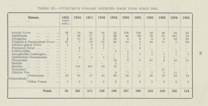 24 TABLE III.—IN1ECTIOUS DISEASE NOTIFIED EACH YEAR SINCE 1915. Disease. 1915. (nine mths.) 1916. 1917. 1918. 1919. 1920. 1921. 1922. 1923. 1924. 1925. Scarlet Fever 28 16 20 10 55 129 136 59 40 58 35 Diphtheria 7 38 17 4 26 44 62 70 27 101 14 Erysipelas 9 11 12 8 12 5 8 9 2 12 10 Typhoid & Paratyphoid Fever 27 7 18 73 31 15 5 16 11 5 24 Cerebro-spinal Fever 1 - 3 1 - - 1 - - - - Puerperal Fever - 2 1 1 - - 2 - - - - Poliomyelitis - 1 - - 1 1 - 1 - 1 — Encephalitis Lethargica - - - - - 1 1 1 1 1 1 Ophthalmia Neonatorum - 2 1 1 — 1 - - 1 - — Pneumonia — — — — 18 8 9 21 6 16 11 Malaria - - - - 5 - - - - - - Measles — 151 468 33 12 - - - - - - _ Dysentery - - - - - - - - 17 - - Chicken Pox — - - - 4 7 7 7 5 11 -_ Tuberculosis Pulmonary 18 25 17 25 28 24 12 29 16 24 14 Other Forms 1 2 4 2 2 2 3 5 3 6 5 Totals 91 255 571 158 194 237 246 218 129 235 114