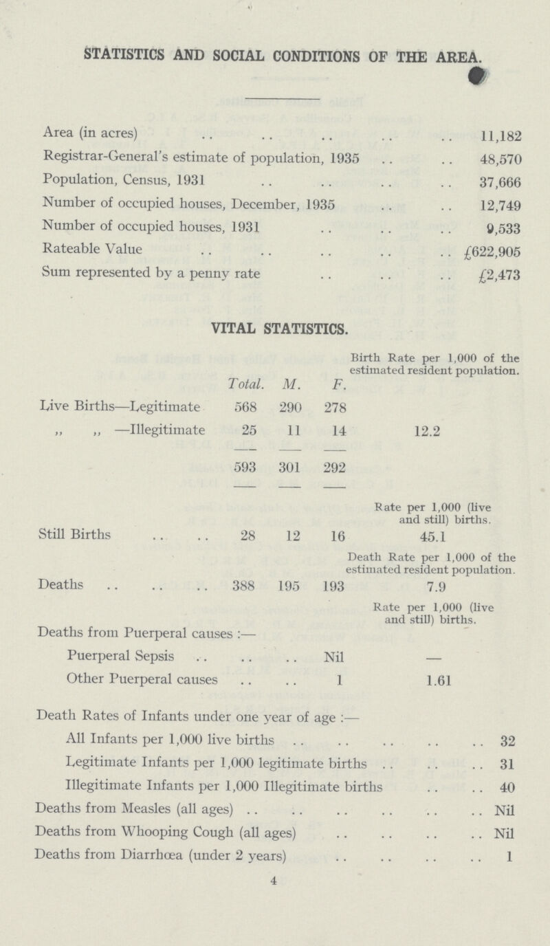 STATISTICS AND SOCIAL CONDITIONS OF THE AREA. Area (in acres) 11,182 Registrar-General's estimate of population, 1935 48,570 Population, Census, 1931 37,666 Number of occupied houses, December, 1935 12,749 Number of occupied houses, 1931 8,533 Rateable Value £622,905 Sum represented by a penny rate £2,473 VITAL STATISTICS. Birth Rate per 1,000 of the estimated resident population. Total. M. F. Live Births—Legitimate 568 290 278 ,, ,, —Illegitimate 25 11 14 12.2 593 301 292 Rate per 1,000 (live and still) births. Still Births .. .. 28 12 16 45.1 Death Rate per 1,000 of the estimated resident population. Deaths 388 195 193 7.9 Rate per 1,000 (live and still) births. Deaths from Puerperal causes :— Puerperal Sepsis Nil — Other Puerperal causes 1 1.61 Death Rates of Infants under one year of age :— All Infants per 1,000 live births 32 Legitimate Infants per 1,000 legitimate births 31 Illegitimate Infants per 1,000 Illegitimate births 40 Deaths from Measles (all ages) Nil Deaths from Whooping Cough (all ages) Nil Deaths from Diarrhoea (under 2 years) 1 4