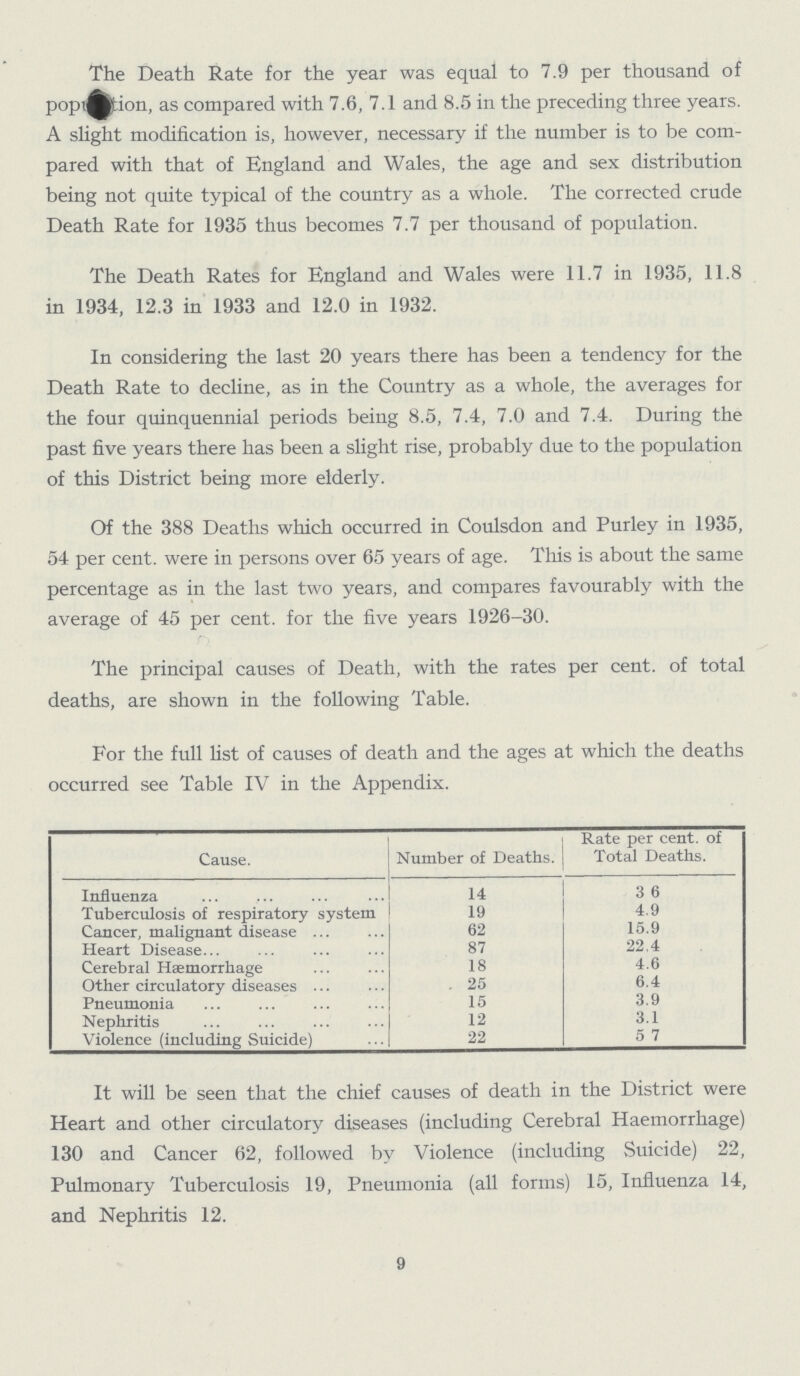 The Death Rate for the year was equal to 7.9 per thousand of population, as compared with 7.6, 7.1 and 8.5 in the preceding three years. A slight modification is, however, necessary if the number is to be com pared with that of England and Wales, the age and sex distribution being not quite typical of the country as a whole. The corrected crude Death Rate for 1935 thus becomes 7.7 per thousand of population. The Death Rates for England and Wales were 11.7 in 1935, 11.8 in 1934, 12.3 in 1933 and 12.0 in 1932. In considering the last 20 years there has been a tendency for the Death Rate to decline, as in the Country as a whole, the averages for the four quinquennial periods being 8.5, 7.4, 7.0 and 7.4. During the past five years there has been a slight rise, probably due to the population of this District being more elderly. Of the 388 Deaths which occurred in Coulsdon and Purley in 1935, 54 per cent, were in persons over 65 years of age. This is about the same percentage as in the last two years, and compares favourably with the average of 45 per cent, for the five years 1926-30. The principal causes of Death, with the rates per cent, of total deaths, are shown in the following Table. For the full list of causes of death and the ages at which the deaths occurred see Table IV in the Appendix. Cause. Number of Deaths. Rate per cent, of Total Deaths. Influenza 14 3 6 Tuberculosis of respiratory system 19 4.9 Cancer, malignant disease 62 15.9 Heart Disease 87 22.4 Cerebral Haemorrhage 18 4.6 Other circulatory diseases 25 6.4 Pneumonia 15 3.9 Nephritis 12 3.1 Violence (including Suicide) 22 5 7 It will be seen that the chief causes of death in the District were Heart and other circulatory diseases (including Cerebral Haemorrhage) 130 and Cancer 62, followed by Violence (including Suicide) 22, Pulmonary Tuberculosis 19, Pneumonia (all forms) 15, Influenza 14, and Nephritis 12. 9