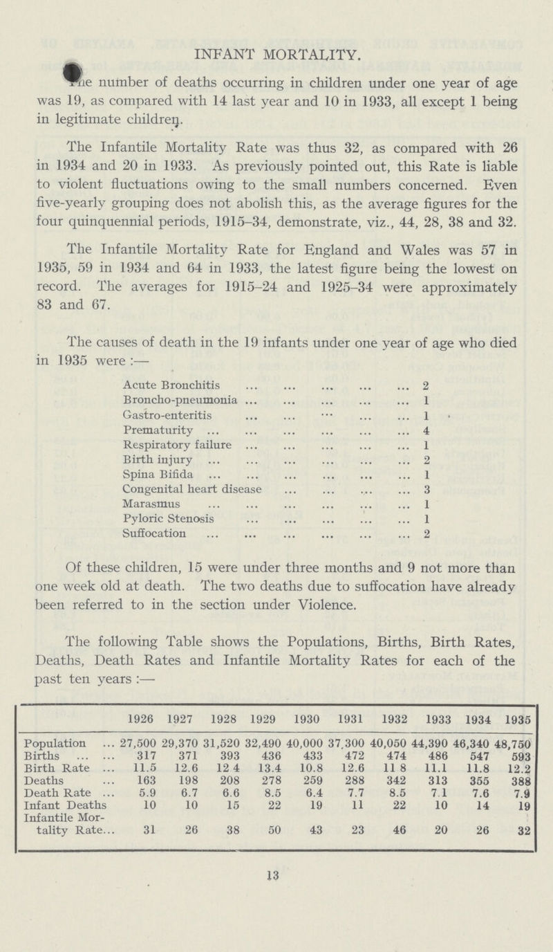 INFANT MORTALITY. number of deaths occurring in children under one year of age was 19, as compared with 14 last year and 10 in 1933, all except 1 being in legitimate children. The Infantile Mortality Rate was thus 32, as compared with 26 in 1934 and 20 in 1933. As previously pointed out, this Rate is liable to violent fluctuations owing to the small numbers concerned. Even five-yearly grouping does not abolish this, as the average figures for the four quinquennial periods, 1915-34, demonstrate, viz., 44, 28, 38 and 32. The Infantile Mortality Rate for England and Wales was 57 in 1935, 59 in 1934 and 64 in 1933, the latest figure being the lowest on record. The averages for 1915-24 and 1925-34 were approximately 83 and 67. The causes of death in the 19 infants under one year of age who died in 1935 were :— Acute Bronchitis 2 Broncho-pneumonia 1 Gastro-enteritis 1 Prematurity 4 Respiratory failure 1 Birth injury 2 Spina Bifida 1 Congenital heart disease 3 Marasmus 1 Pyloric Stenosis 1 Suffocation 2 Of these children, 15 were under three months and 9 not more than one week old at death. The two deaths due to suffocation have already been referred to in the section under Violence. The following Table shows the Populations, Births, Birth Rates, Deaths, Death Rates and Infantile Mortality Rates for each of the past ten years :— 1926 1927 1928 1929 1930 1931 1932 1933 1934 1935 Population 27,500 29,370 31,520 32,490 40,000 37 300 40,050 44,390 46,340 48,750 Births 317 371 393 436 433 472 474 486 547 593 Birth Rate 11,5 12.6 12 4 13.4 10.8 12.6 11 8 11.1 11.8 12.2 Deaths 163 198 208 278 259 288 342 313 355 388 Death Rate 5.9 6.7 6.6 8.5 6.4 7.7 8.5 7.1 7.6 7.9 Infant Deaths 10 10 15 22 19 11 22 10 14 19 Infantile Mor tality Rate 31 26 38 50 43 23 46 20 26 32 13