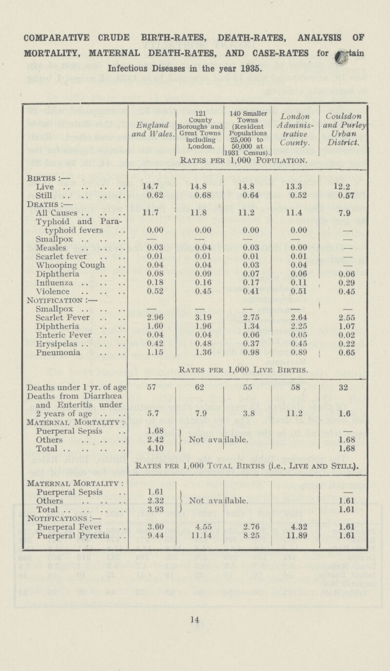 COMPARATIVE CRUDE BIRTH-RATES, DEATH-RATES, ANALYSIS OF MORTALITY, MATERNAL DEATH-RATES, AND CASE-RATES for certain Infectious Diseases in the year 1935. England and Wales. 121 County Boroughs aud Great Towns including London. 140 Smaller Towns (Resident Populations 25,000 to 50,000 at 1931 Census). London A dminis trative County. Coulsdon and Purley Urban District. Rates per 1,000 Population. Births :— Live 14.7 14.8 14.8 13.3 12.2 Still 0.62 0.68 0.64 0.52 0.57 Deaths All Causes 11.7 11.8 11.2 11.4 7.9 Typhoid and Para typhoid fevers 0.00 0.00 0.00 0.00 — Smallpox -— — — — — Measles 0.03 0.04 0.03 0.00 — Scarlet fever 0.01 0.01 0.01 0.01 — Whooping Cough 0.04 0.04 0.03 0.04 — Diphtheria 0.08 0.09 0.07 0.06 0.06 Influenza 0.18 0.16 0.17 0.11 0.29 Violence 0.52 0.45 0.41 0.51 0.45 Notification :— Smallpox — — — — — Scarlet Fever 2.96 3.19 2.75 2.64 2.55 Diphtheria 1.60 1.96 1.34 2.25 1.07 Enteric Fever 0.04 0.04 0.06 0.05 0.02 Erysipelas 0.42 0.48 0.37 0.45 0.22 Pneumonia 1.15 1.36 0.98 0.89 0.65 Rates per 1,000 Live Births. Deaths under 1 yr. of age 57 62 55 58 32 Deaths from Diarrhoea and Enteritis under 2 years of age 5.7 7.9 3.8 11.2 1.6 Maternal Mortality: Puerperal Sepsis 1.68 Not available. Others 2.42 1.68 Total 4.10 1.68 Rates per 1,000 Total Births (i. e., Live and Still). Maternal Mortality : Puerperal Sepsis 1.61 Not available. Others 2.32 1.61 Total 3.93 1.61 Notifications :— Puerperal Fever 3.60 4.55 2.76 4.32 1.61 Puerperal Pyrexia 9.44 11.14 8.25 11.89 1.61 14