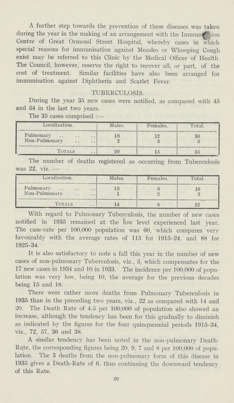 A further step towards the prevention of these diseases was taken during the year in the making of an arrangement with the Immunization Centre of Great Ormond Street Hospital, whereby cases in which special reasons for immunisation against Measles or Whooping Cough exist may be referred to this Clinic by the Medical Officer of Health. The Council, however, reserve the right to recover all, or part, of the cost of treatment. Similar facilities have also been arranged for immunisation against Diphtheria and Scarlet Fever. TUBERCULOSIS. During the year 35 new cases were notified, as compared with 45 and 54 in the last two years. The 35 cases comprised:— Localisation. Males. Females. Total. Pulmonary 18 12 30 Non-Pulmonary 2 3 5 Totals 20 15 35 The number of deaths registered as occurring from Tuberculosis was 22, viz.:— Localisation. Males. Females. Total. Pulmonary 13 6 19 Non-Pulmonary 1 2 3 Totals 14 8 22 With regard to Pulmonary Tuberculosis, the number of new cases notified in 1935 remained at the low level experienced last year. The case-rate per 100,000 population was 60, which compares very favourably with the average rates of 115 for 1915-24, and 88 for 1925-34. It is also satisfactory to note a fall this year in the number of new cases of non-pulmonary Tuberculosis, viz., 5, which compensates for the 17 new cases in 1934 and 10 in 1933. The incidence per 100,000 of popu lation was very low, being 10, the average for the previous decades being 15 and 18. There were rather more deaths from Pulmonary Tuberculosis in 1935 than in the preceding two years, viz., 22 as compared with 14 and 20. The Death Rate of 4.5 per 100,000 of population also showed an increase, although the tendency has been for this gradually to diminish as indicated by the figures for the four quinquennial periods 1915-34, viz., 72, 57, 36 and 38. A similar tendency has been noted in the non-pulmonary Death Rate, the corresponding figures being 20, 9, 7 and 8 per 100,000 of popu lation. The 3 deaths from the non-pulmonary form of this disease in 1935 gives a Death-Rate of 6, thus continuing the downward tendency of this Rate. 20