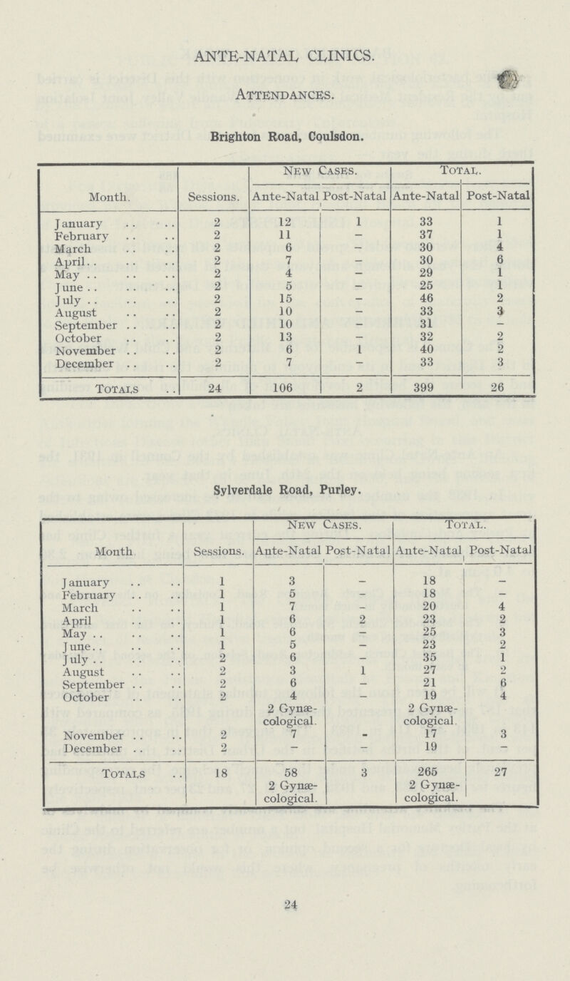 ANTE-NATAL CLINICS. Attendances. Brighton Road, Coulsdon. Month. Sessions. New Cases. Total. Ante-Natal Post-Natal Ante-Natal Post-Natal J anuary .. 2 12 1 33 1 February 2 11 — 37 1 March 2 6 — 30 4 April 2 7 — 30 6 May 2 4 — 29 1 June 2 5 — 25 1 July 2 15 — 46 2 August 2 10 — 33 3 September 2 10 — 31 — October 2 13 — 32 2 November 2 6 1 40 2 December 2 7 — 33 3 Totals 24 106 2 399 26 Sylverdale Road, Purley. Month, Sessions. New Cases. Total. Ante-Natal Post-Natal Ante-Natal Post-Natal January 1 3 _ 18 _ February 1 5 _ 18 _ March 1 7 _ 20 4 April 1 6 2 23 2 May 1 6 _ 25 3 June 1 5 _ 23 2 July 2 6 _ 35 1 August 2 3 1 27 2 September 2 6 _ 21 6 October 2 4 2 Gynae cological. 19 2 Gynae cological 4 November 2 7 _ 17 3 December 2 — _ 19 _ Totals 18 58 2 Gynae cological. 3 265 2 Gynae cological. 27 24