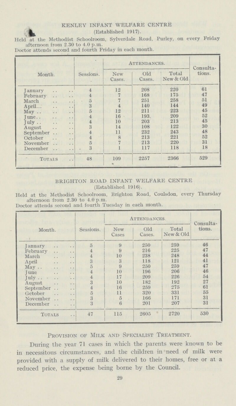KENLEY INFANT WELFARE CENTRE (Established 1917). Held at the Methodist Schoolroom, Sylverdale Road, Purley, on every Friday afternoon from 2.30 to 4.0 P.M. Doctor attends second and fourth Friday in each month. Month. Sessions. Attendances. Consulta tions. New Cases. Old Cases. Total New & Old J anuary 4 12 208 220 61 February 4 7 168 175 47 March 5 7 251 258 51 April 3 4 140 144 49 May 5 12 211 223 45 June 4 16 193. 209 52 July 4 10 203 213 45 August 3 14 108 122 30 September 4 11 232 243 48 October 4 8 213 221 52 November 5 7 213 220 31 December 3 1 117 118 18 Totals 48 109 2257 2366 529 BRIGHTON ROAD INFANT WELFARE CENTRE (Established 1916). Held at the Methodist Schoolroom, Brighton Road, Coulsdon, every Thursday afternoon from 2.30 to 4.0 p.m. Doctor attends second and fourth Tuesday in each month. Month. Sessions. Attendances. Consulta tions. New Cases Old Cases. Total New & Old J anuary 5 9 250 259 46 February 4 9 216 225 47 March 4 10 238 248 44 April 3 3 118 121 41 May 5 9 250 259 47 J une 4 10 196 206 46 July 4 17 209 226 54 August 3 10 182 192 27 September 4 16 259 275 61 October 5 11 320 331 55 November 3 5 166 171 31 December 3 6 201 207 31 Totals 47 115 2605 2720 530 Provision of Milk and Specialist Treatment. During the year 71 cases in which the parents were known to be in necessitous circumstances, and the children in need of milk were provided with a supply of milk delivered to their homes, free or at a reduced price, the expense being borne by the Council. 29