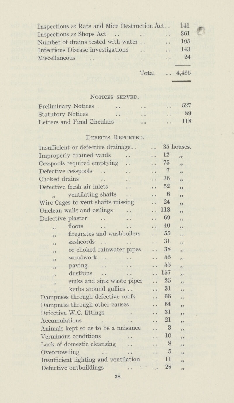 Inspections re Rats and Mice Destruction Act 141 Inspections re Shops Act 361 Number of drains tested with water 105 Infectious Disease investigations 143 Miscellaneous 24 Total , 4,465 Notices served. Preliminary Notices 527 Statutory Notices 89 Letters and Final Circulars 118 Defects Reported. Insufficient or defective drainage 35 houses. Improperly drained yards 12 „ Cesspools required emptying 75 „ Defective cesspools 7 „ Choked drains 36 „ Defective fresh air inlets 52 „ „ ventilating shafts 6 „ Wire Cages to vent shafts missing 24 „ Unclean walls and ceilings 113 „ Defective plaster 69 „ „ floors 40 „ „ firegrates and washboilers 55 „ ,, sashcords 31 „ „ or choked rainwater pipes 38 „ „ woodwork 56 „ „ paving 55 „ „ dustbins 157 „ „ sinks and sink waste pipes 25 „ „ kerbs around gullies 31 „ Dampness through defective roofs 66 ,, Dampness through other causes 64 „ Defective W.C. fittings 31 „ Accumulations 21 „ Animals kept so as to be a nuisance 3 „ Verminous conditions 10 „ Lack of domestic cleansing 8 „ Overcrowding 5 „ Insufficient lighting and ventilation 11 ,, Defective outbuildings 28 „ 38